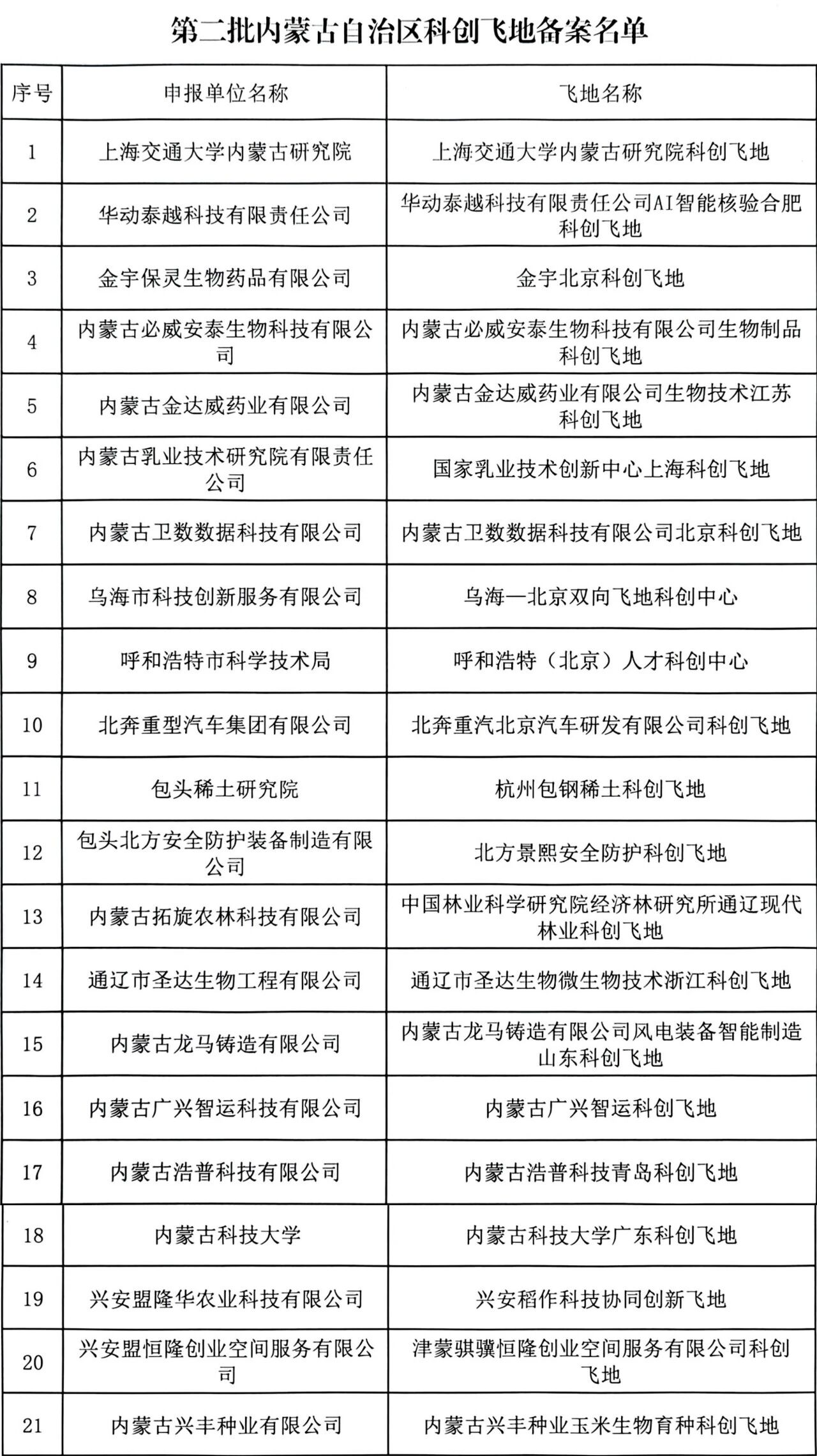 21家单位入选第二批内蒙古自治区科创飞地相关图片