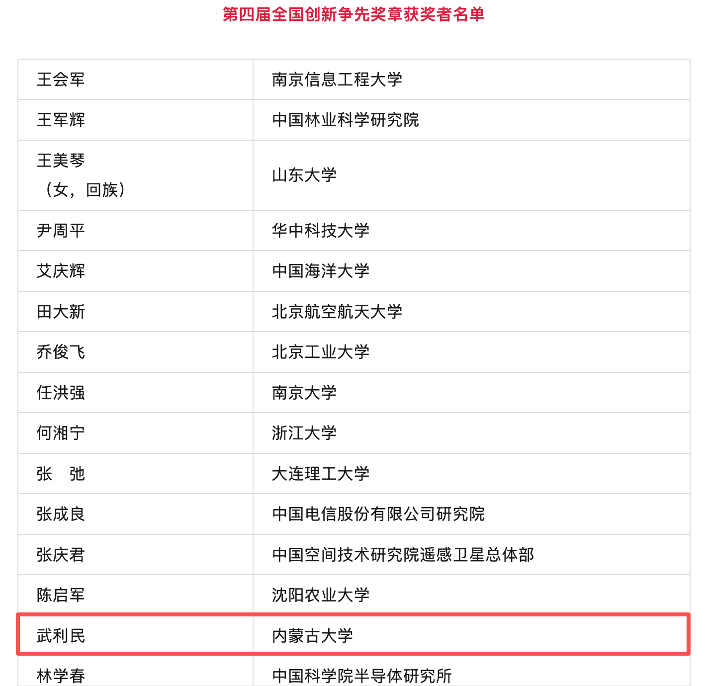 A1.png 喜报!全国仅26名!自治区首位!内蒙古大学校长武利民教授获全国大奖相关图片