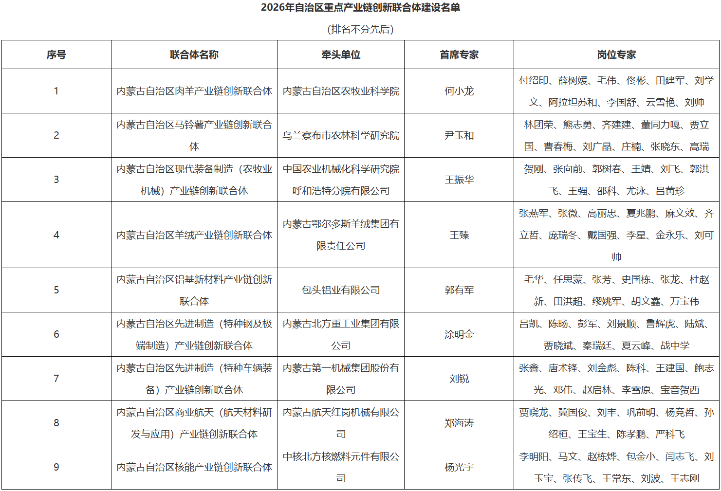 首席专家领衔！9家重点产业链创新联合体赋能产业向新相关图片