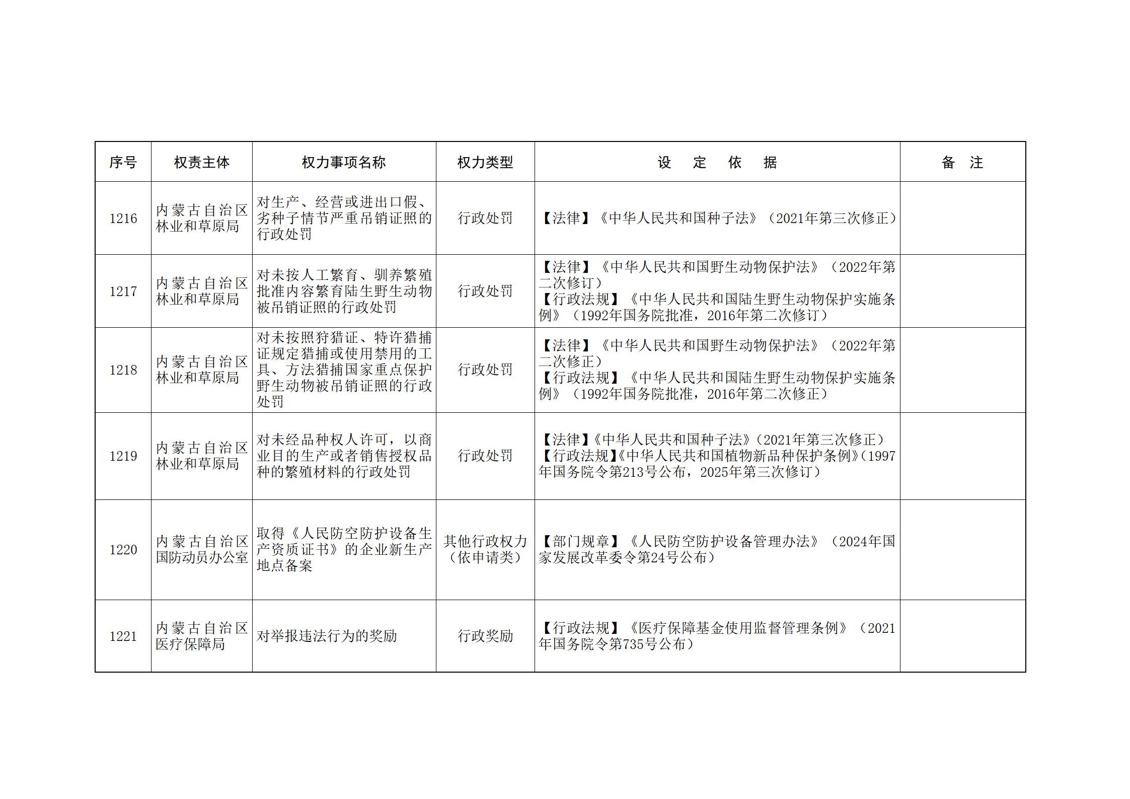 内蒙古自治区人民政府关于印发自治区本级行政权力清单保留目录(2026年版)和取消下放目录的通知_268.jpg