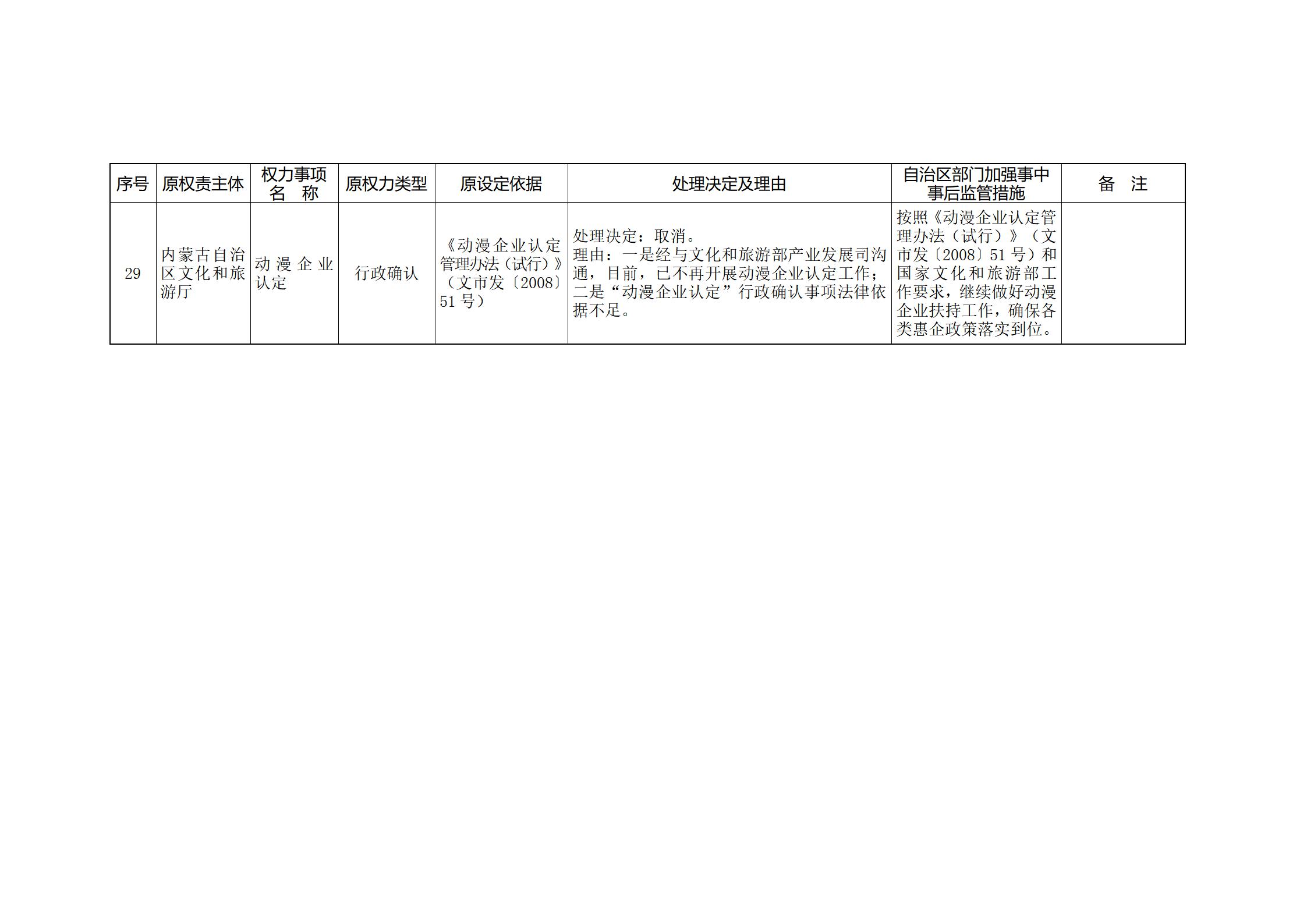内蒙古自治区人民政府关于印发自治区本级行政权力清单保留目录(2026年版)和取消下放目录的通知_363.jpg