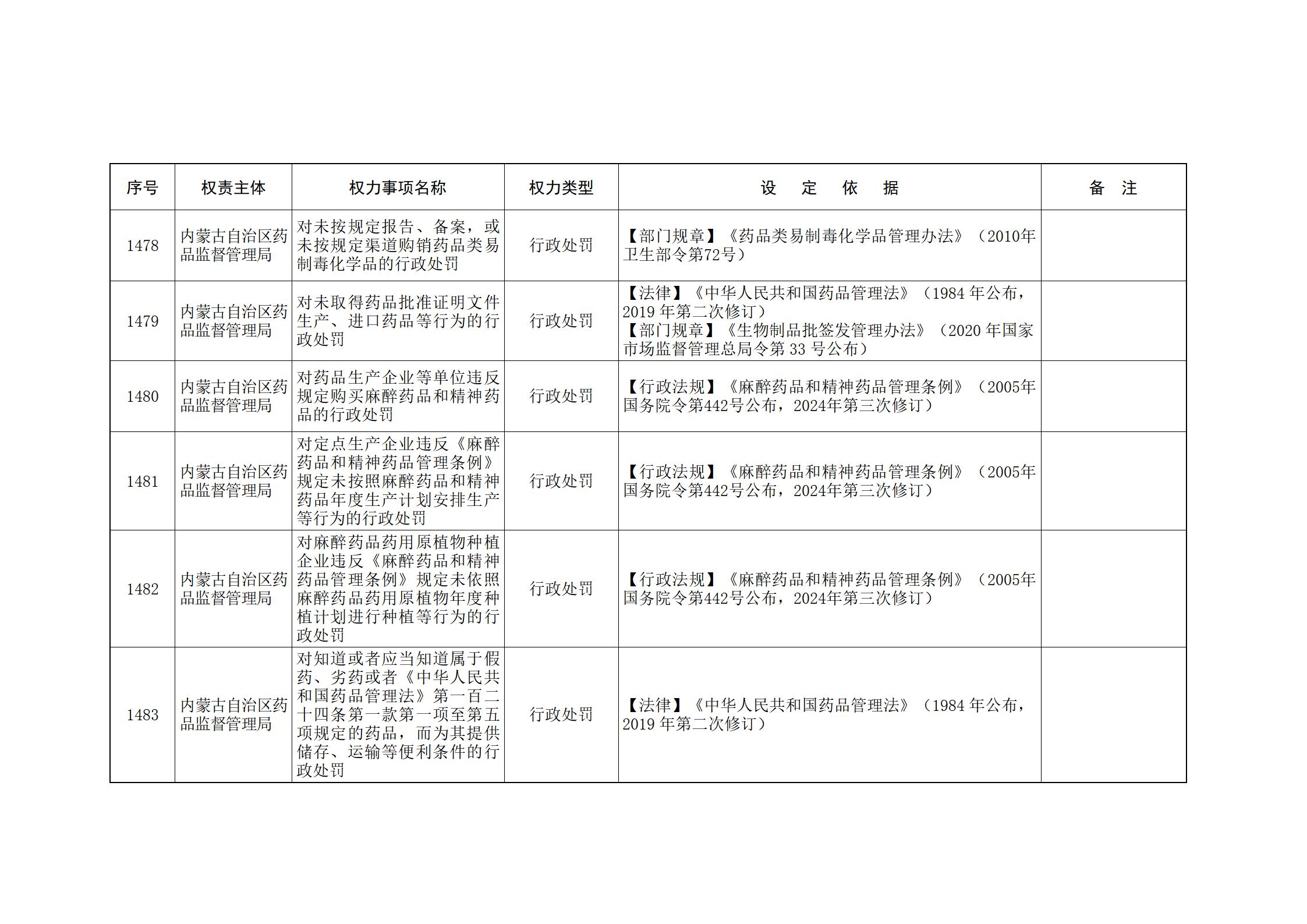内蒙古自治区人民政府关于印发自治区本级行政权力清单保留目录(2026年版)和取消下放目录的通知_314.jpg