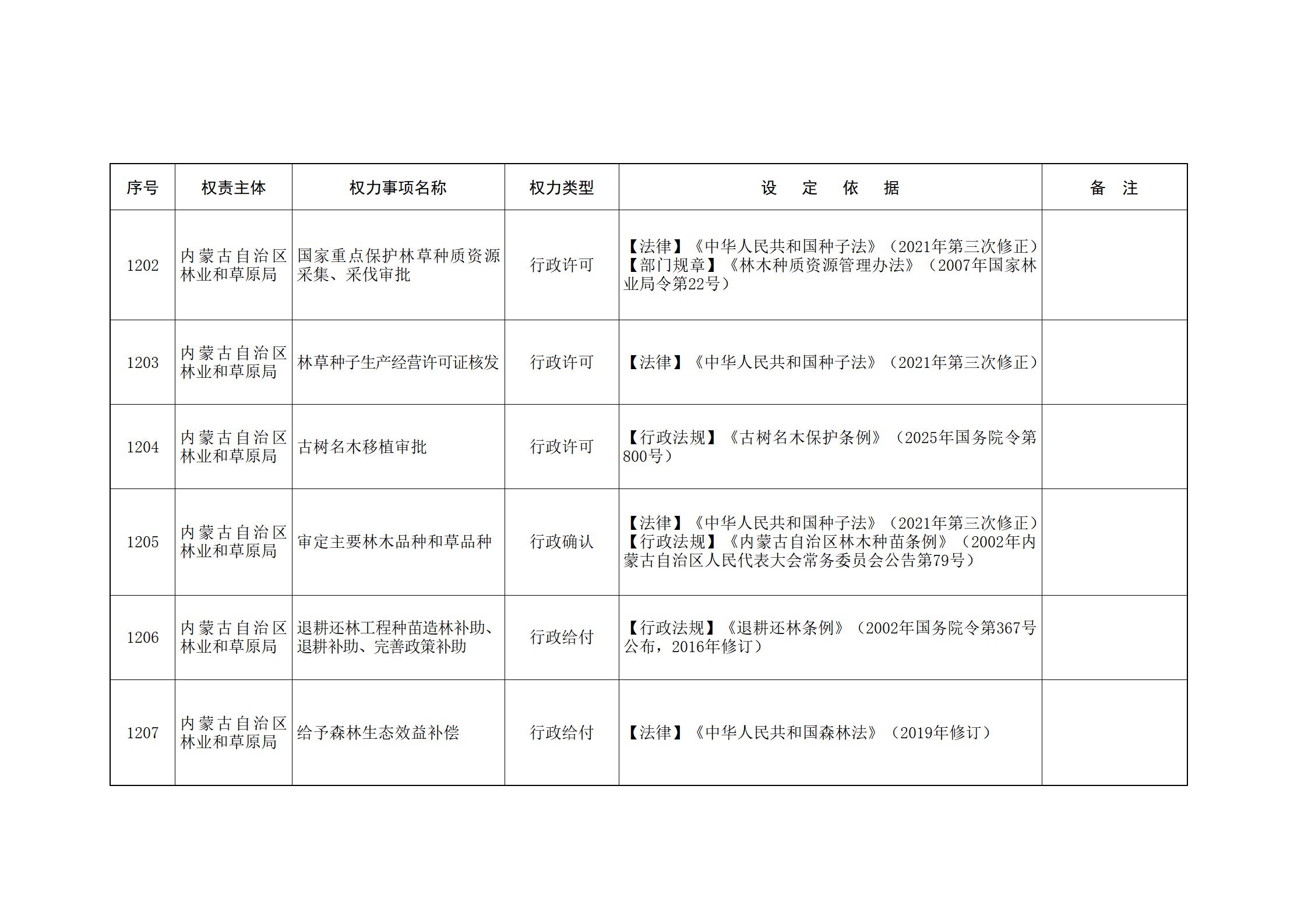 内蒙古自治区人民政府关于印发自治区本级行政权力清单保留目录(2026年版)和取消下放目录的通知_265.jpg
