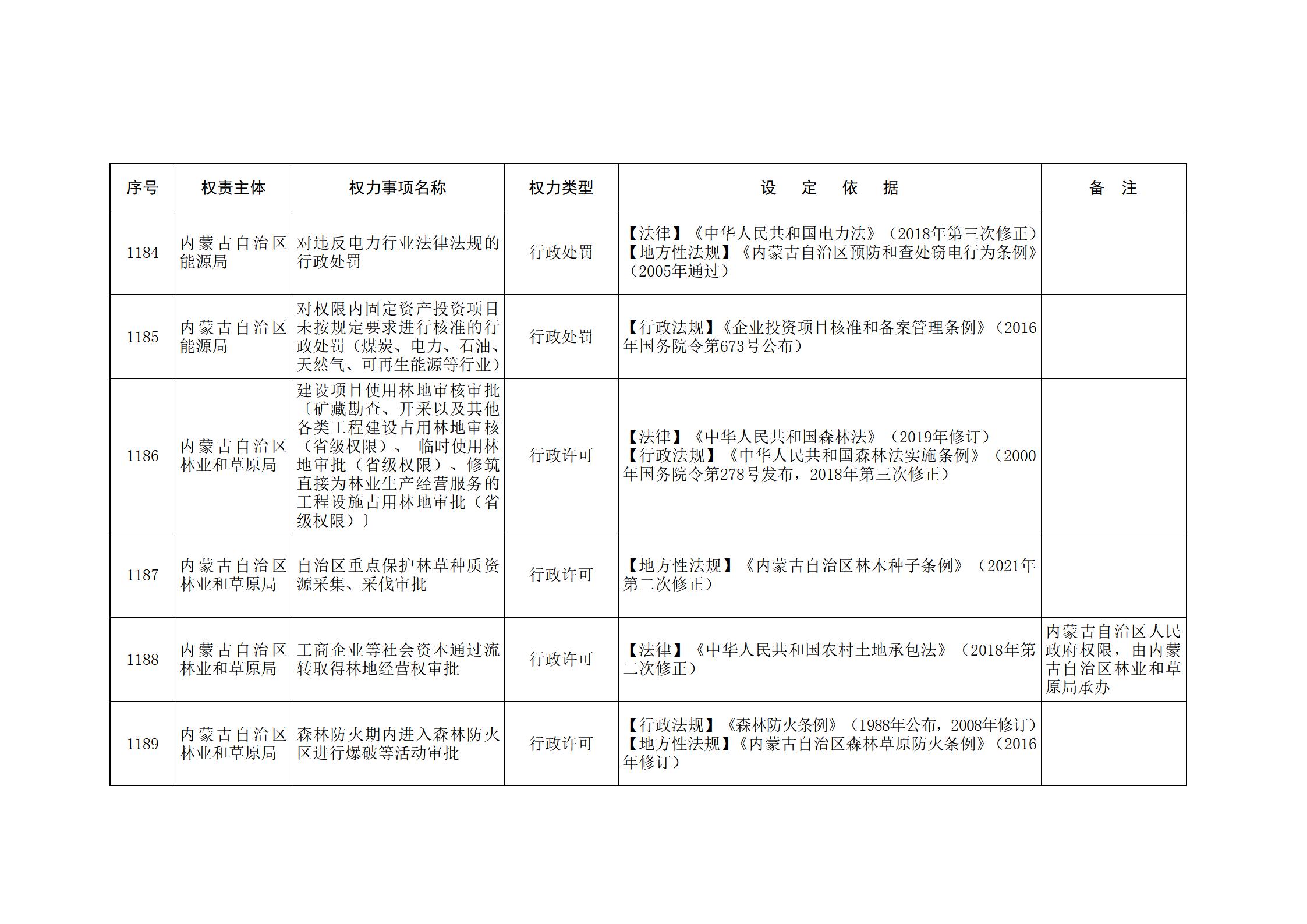 内蒙古自治区人民政府关于印发自治区本级行政权力清单保留目录(2026年版)和取消下放目录的通知_262.jpg