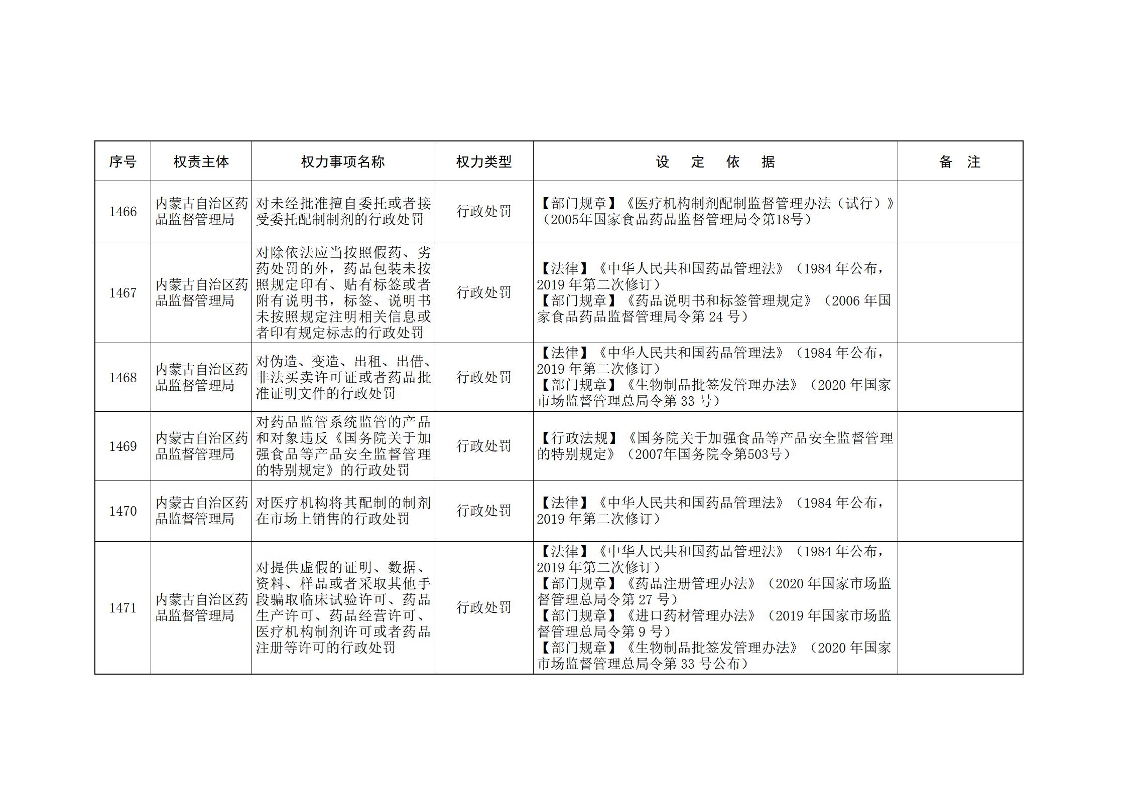 内蒙古自治区人民政府关于印发自治区本级行政权力清单保留目录(2026年版)和取消下放目录的通知_312.jpg