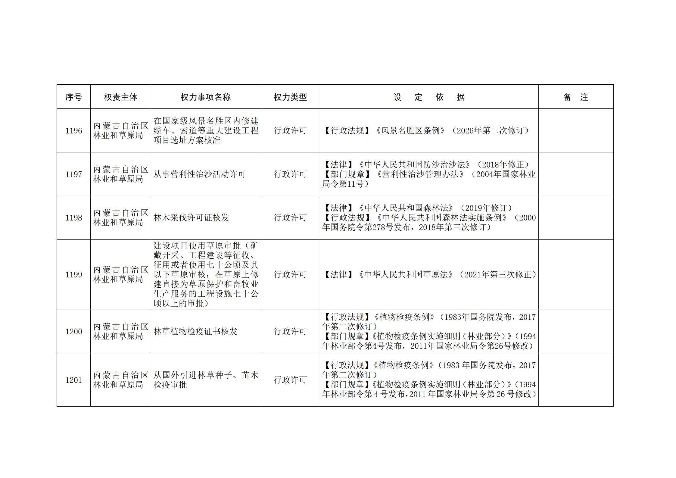 内蒙古自治区人民政府关于印发自治区本级行政权力清单保留目录(2026年版)和取消下放目录的通知_264.jpg