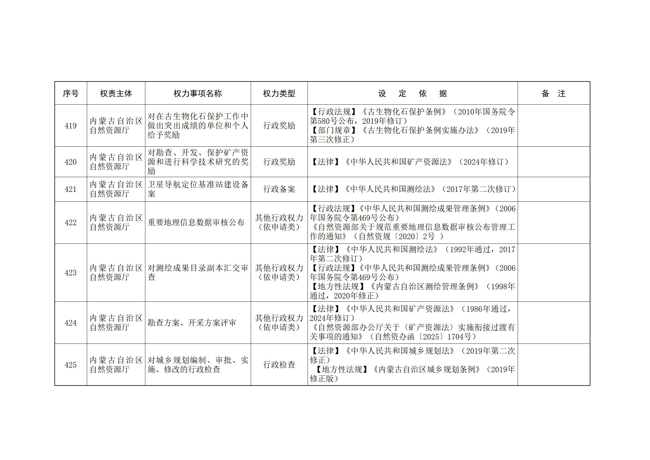 内蒙古自治区人民政府关于印发自治区本级行政权力清单保留目录(2026年版)和取消下放目录的通知_118.jpg