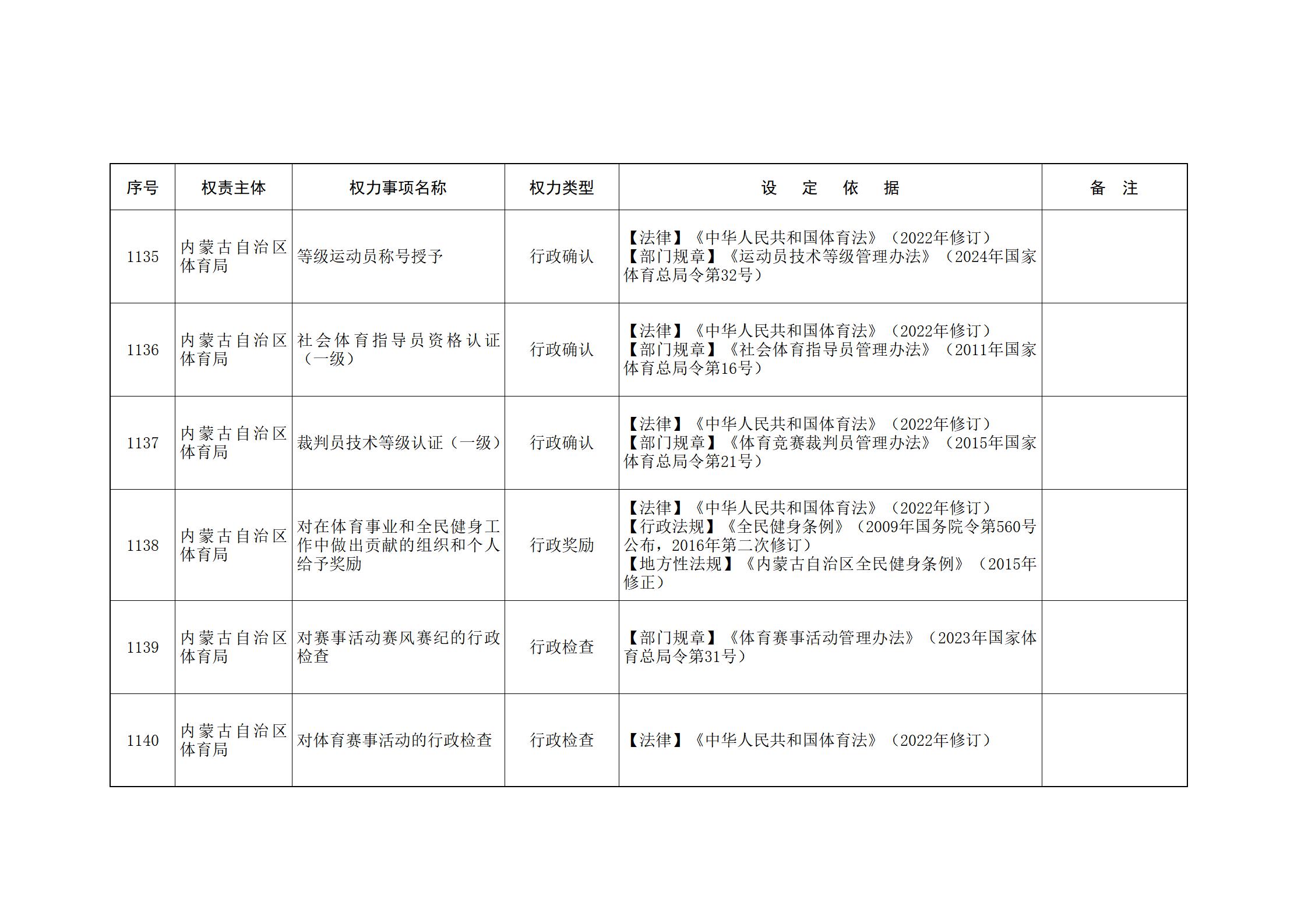 内蒙古自治区人民政府关于印发自治区本级行政权力清单保留目录(2026年版)和取消下放目录的通知_253.jpg
