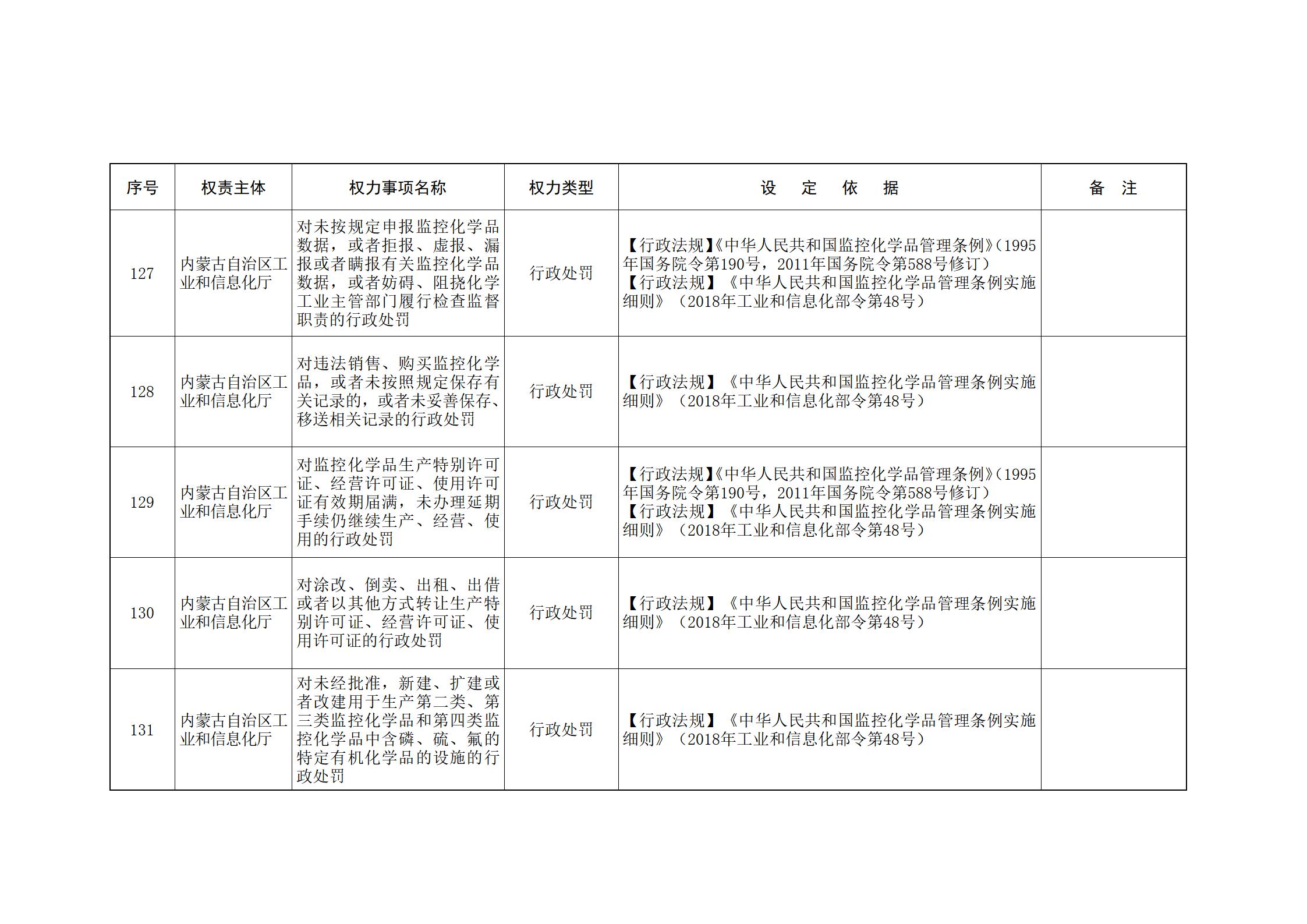 内蒙古自治区人民政府关于印发自治区本级行政权力清单保留目录(2026年版)和取消下放目录的通知_62.jpg