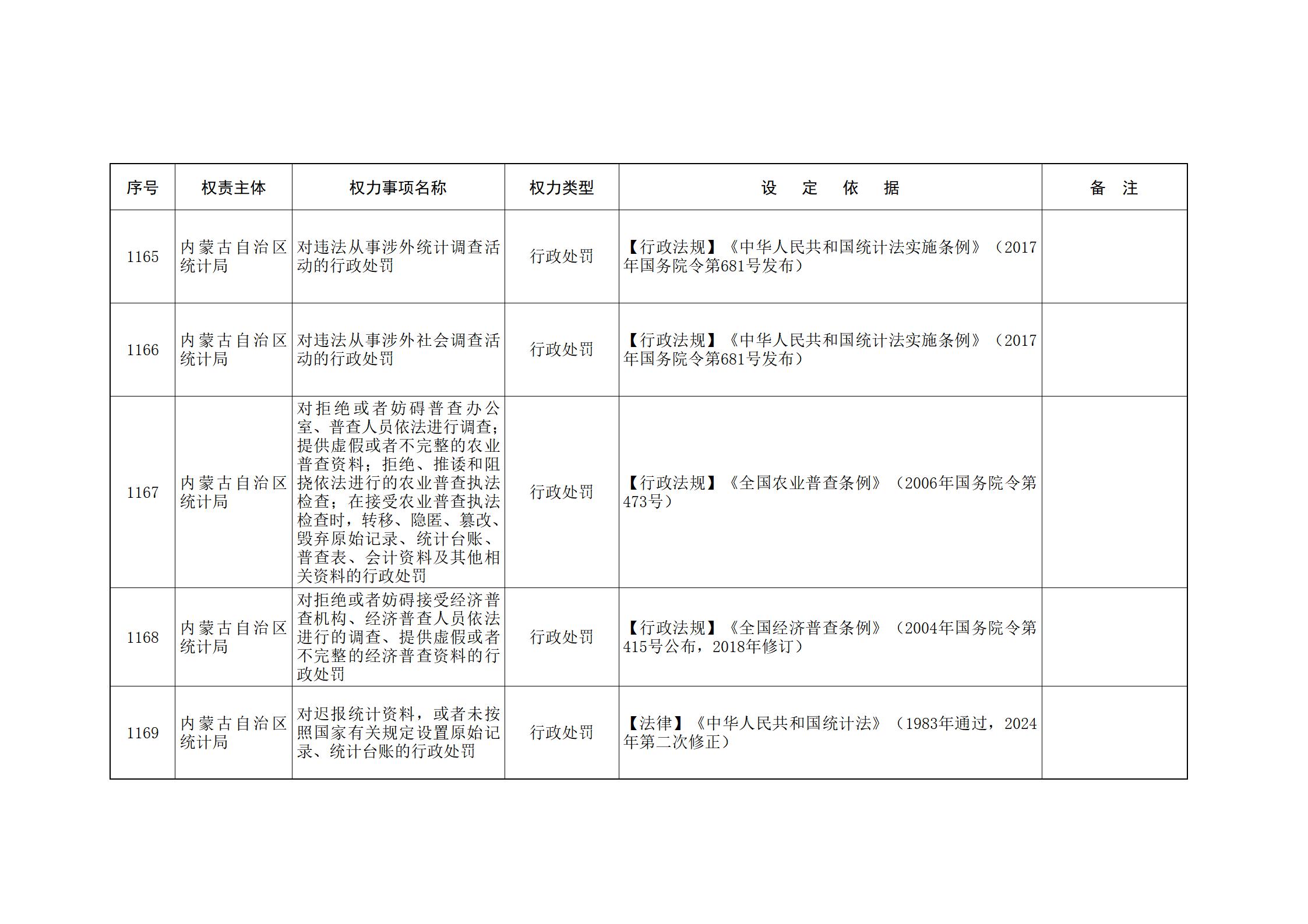 内蒙古自治区人民政府关于印发自治区本级行政权力清单保留目录(2026年版)和取消下放目录的通知_258.jpg