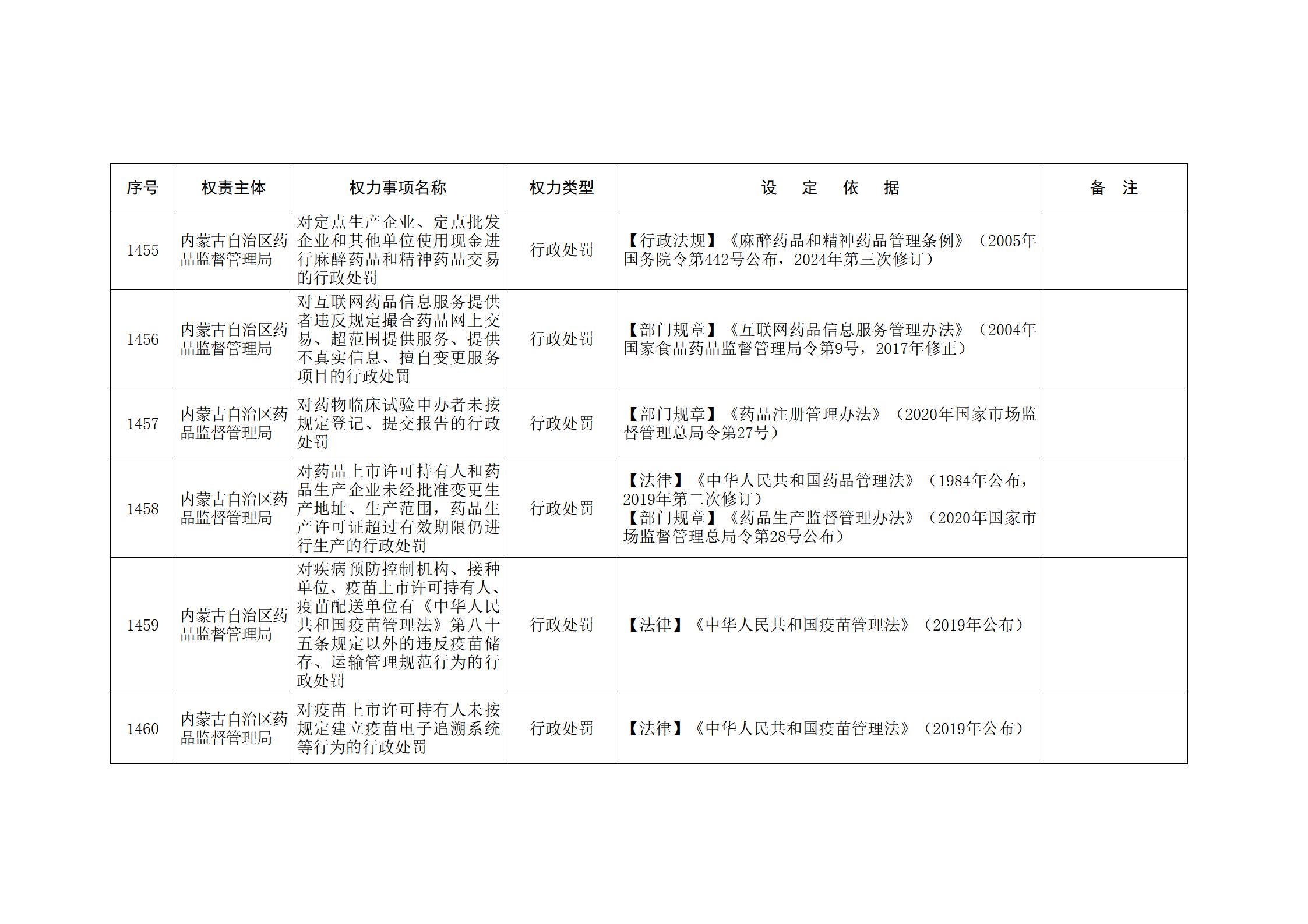 内蒙古自治区人民政府关于印发自治区本级行政权力清单保留目录(2026年版)和取消下放目录的通知_310.jpg