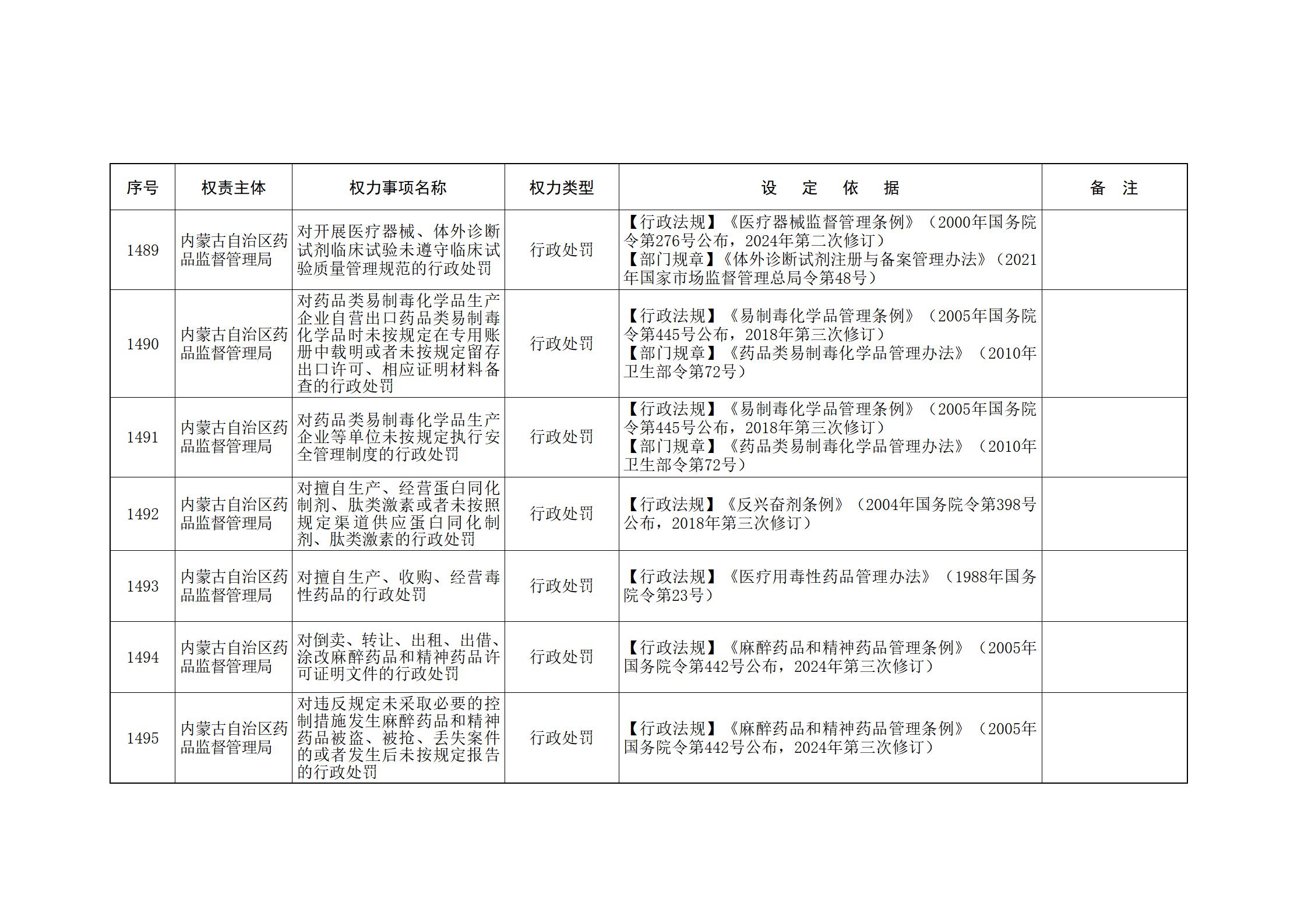 内蒙古自治区人民政府关于印发自治区本级行政权力清单保留目录(2026年版)和取消下放目录的通知_316.jpg