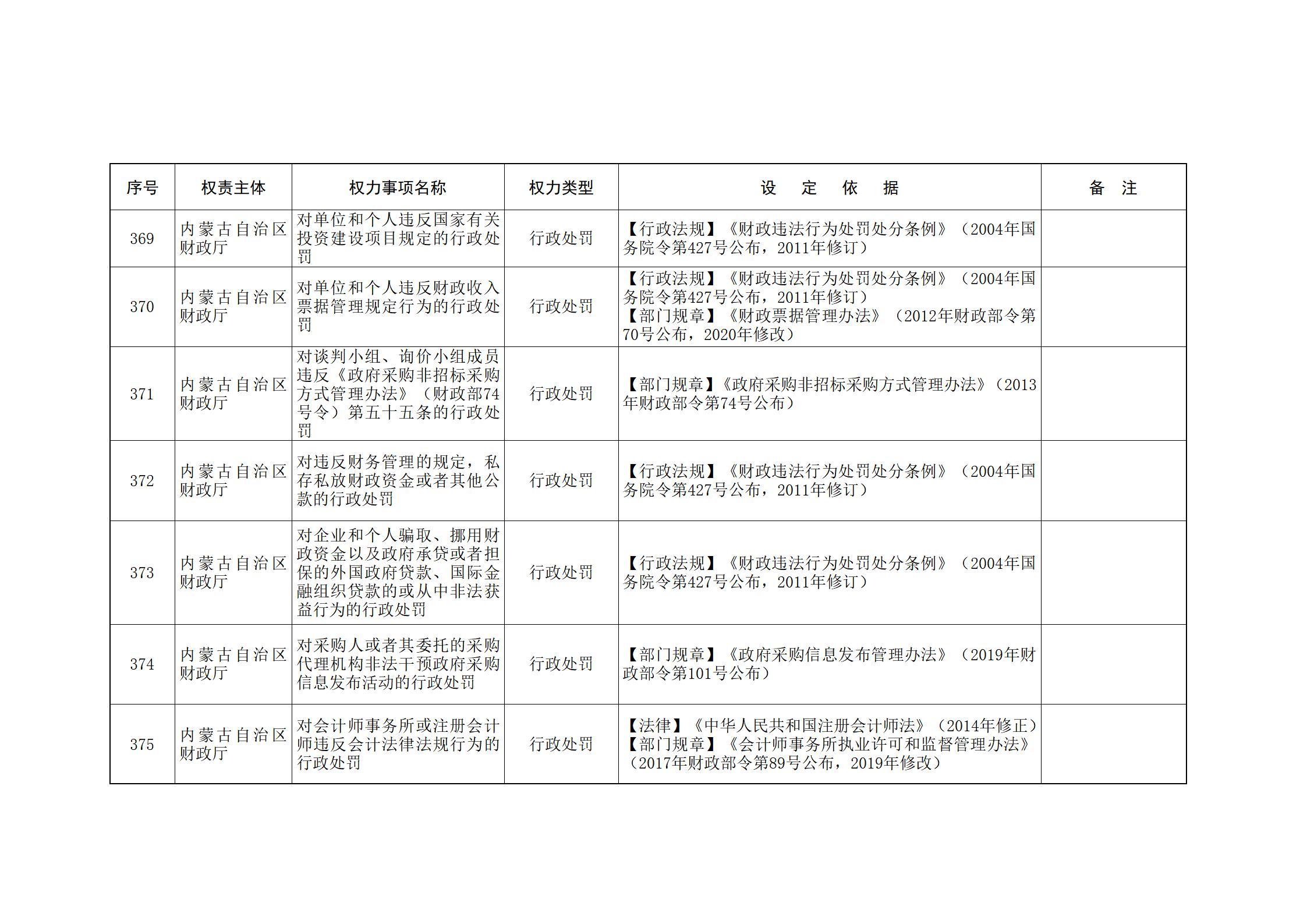 内蒙古自治区人民政府关于印发自治区本级行政权力清单保留目录(2026年版)和取消下放目录的通知_111.jpg