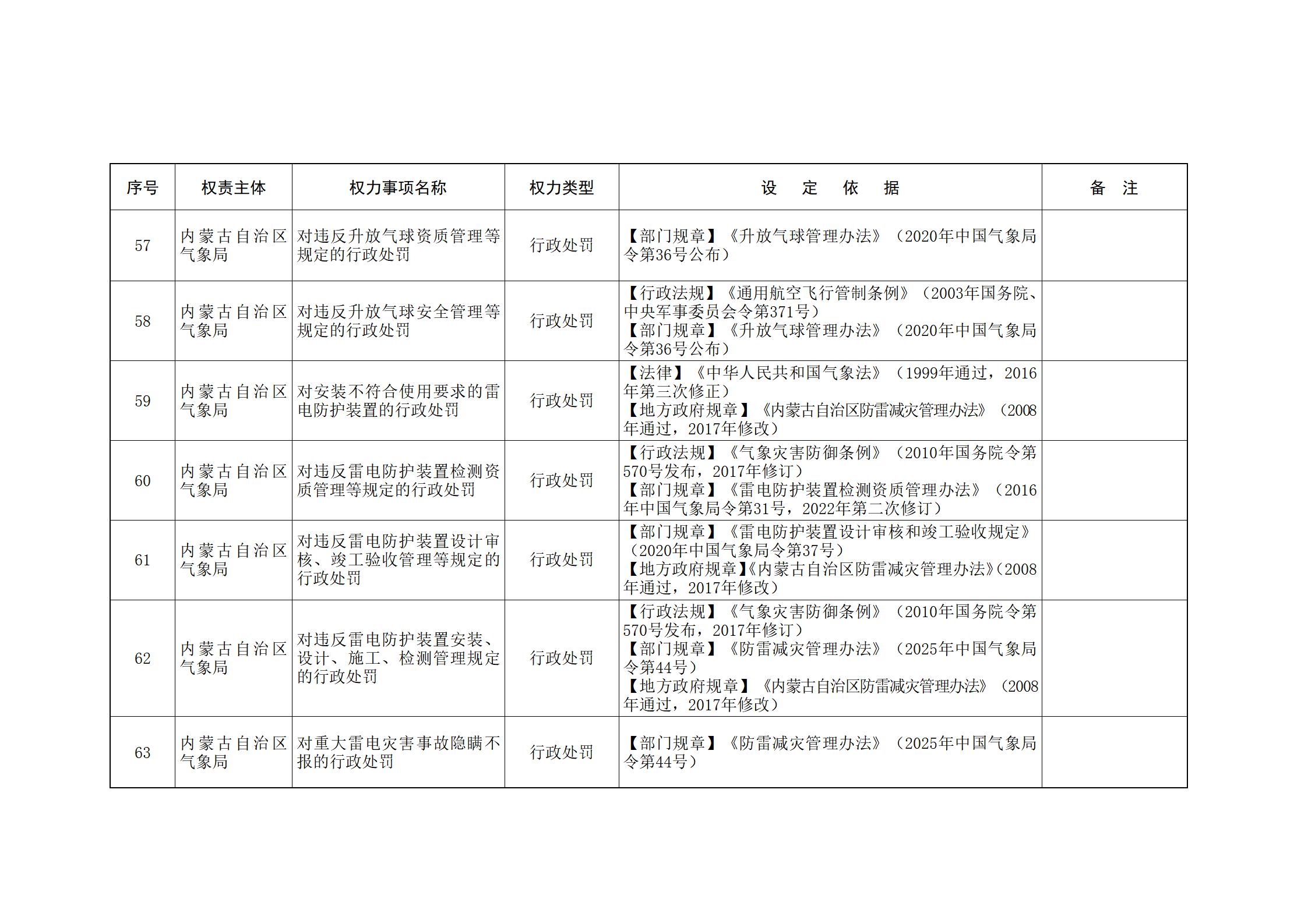 内蒙古自治区人民政府关于印发自治区本级行政权力清单保留目录(2026年版)和取消下放目录的通知_328.jpg