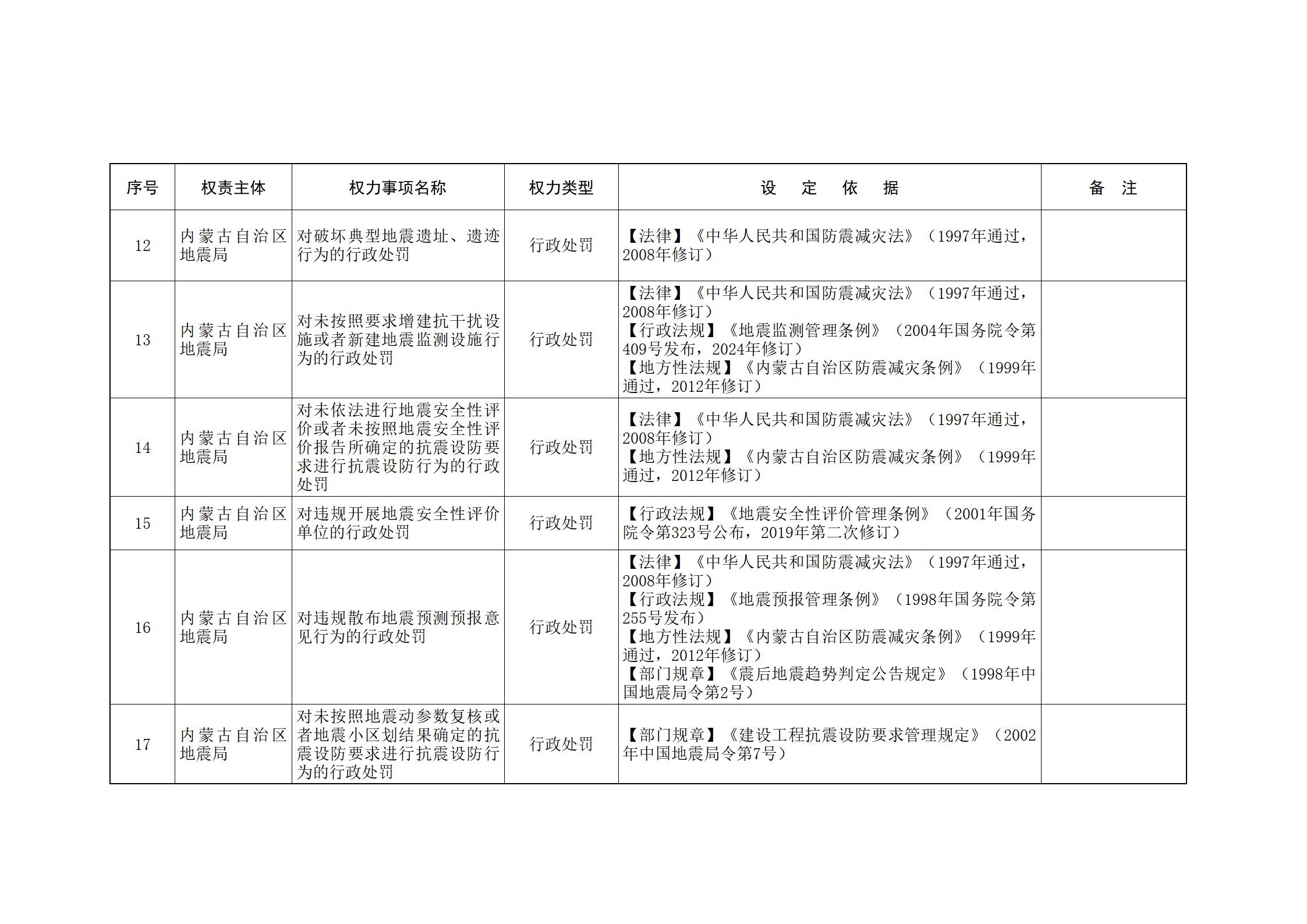 内蒙古自治区人民政府关于印发自治区本级行政权力清单保留目录(2026年版)和取消下放目录的通知_321.jpg