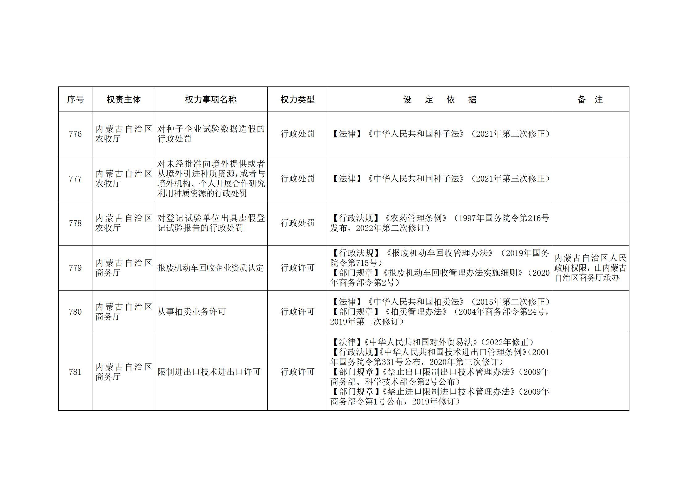 内蒙古自治区人民政府关于印发自治区本级行政权力清单保留目录(2026年版)和取消下放目录的通知_183.jpg