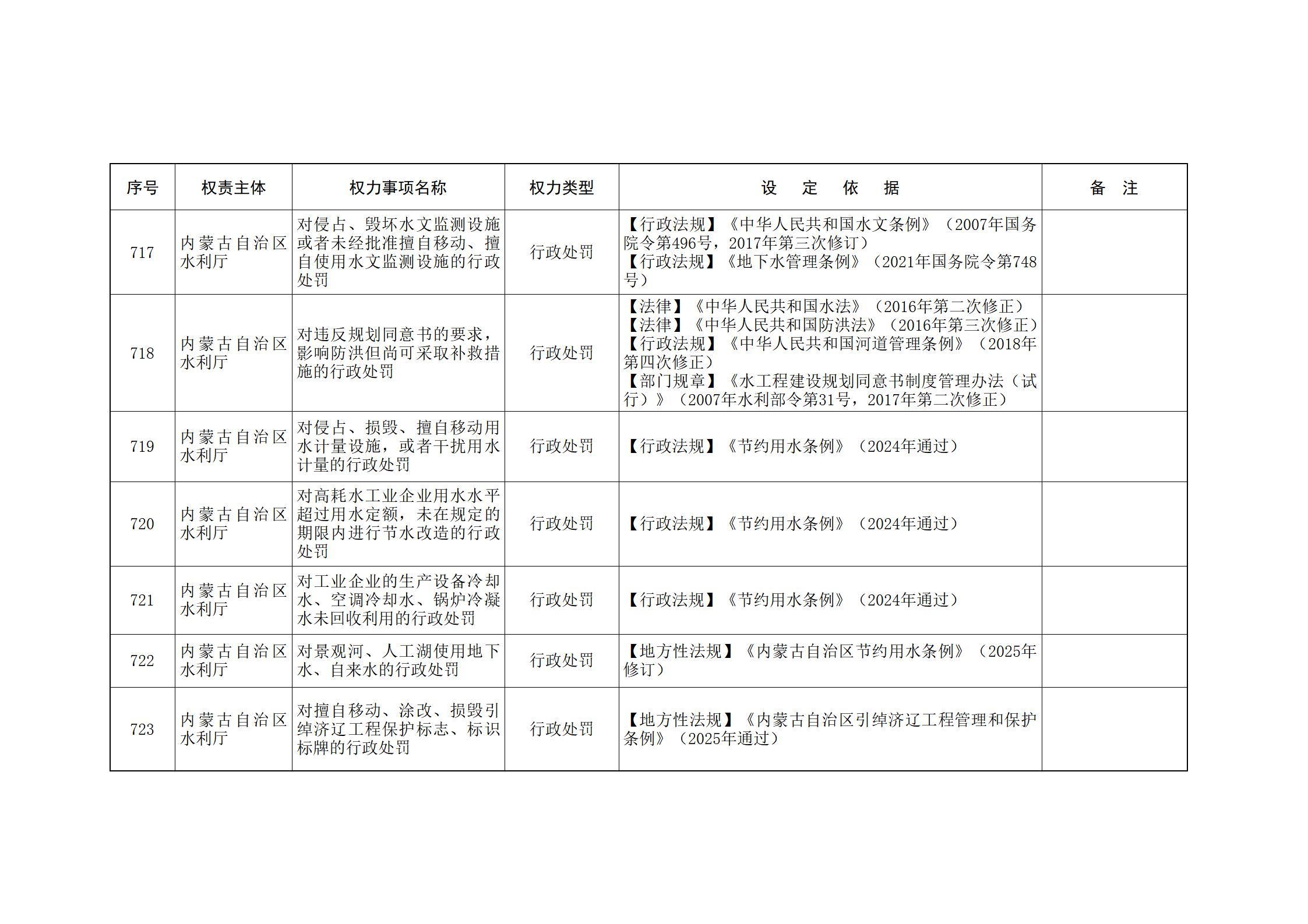 内蒙古自治区人民政府关于印发自治区本级行政权力清单保留目录(2026年版)和取消下放目录的通知_175.jpg