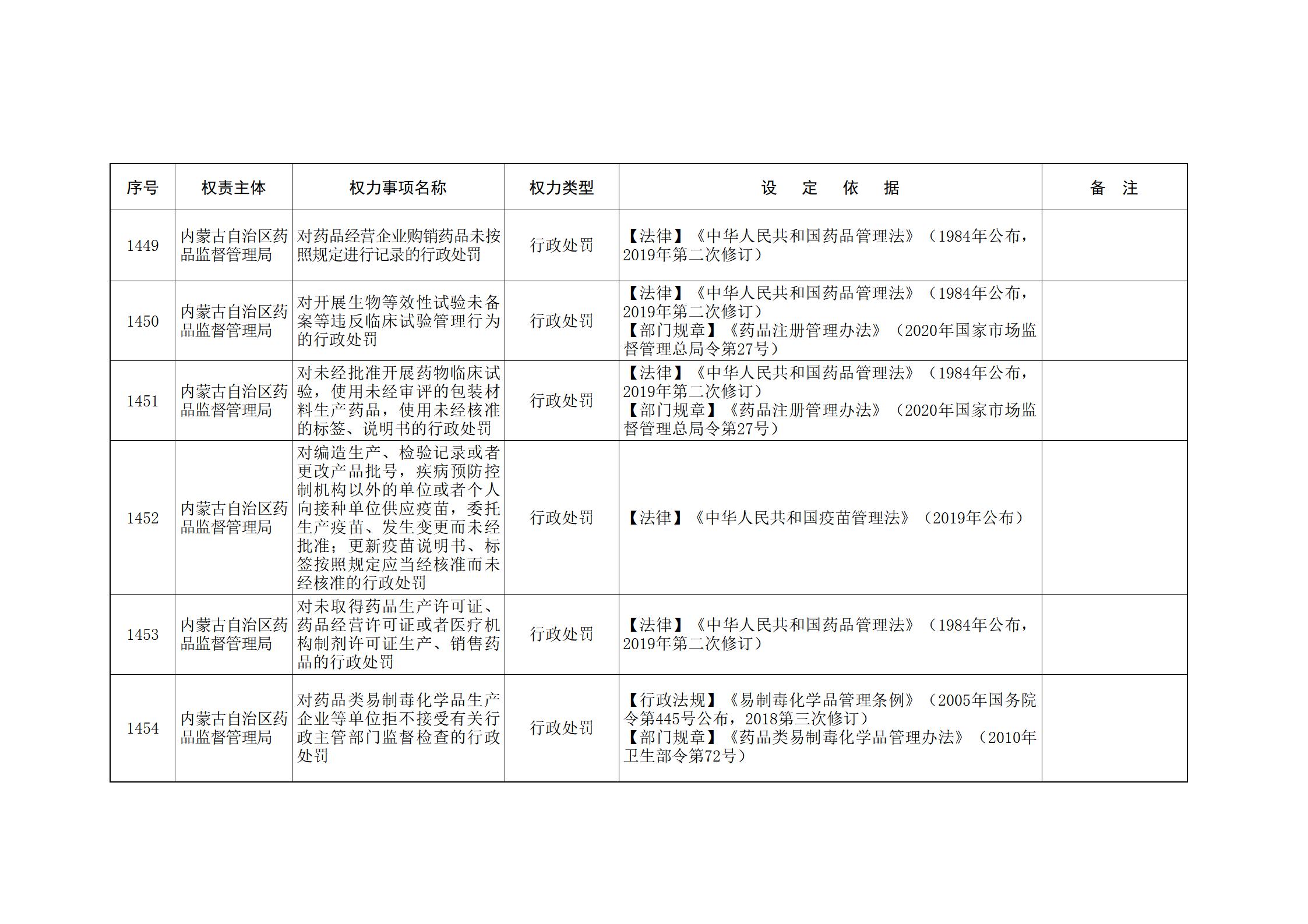 内蒙古自治区人民政府关于印发自治区本级行政权力清单保留目录(2026年版)和取消下放目录的通知_309.jpg