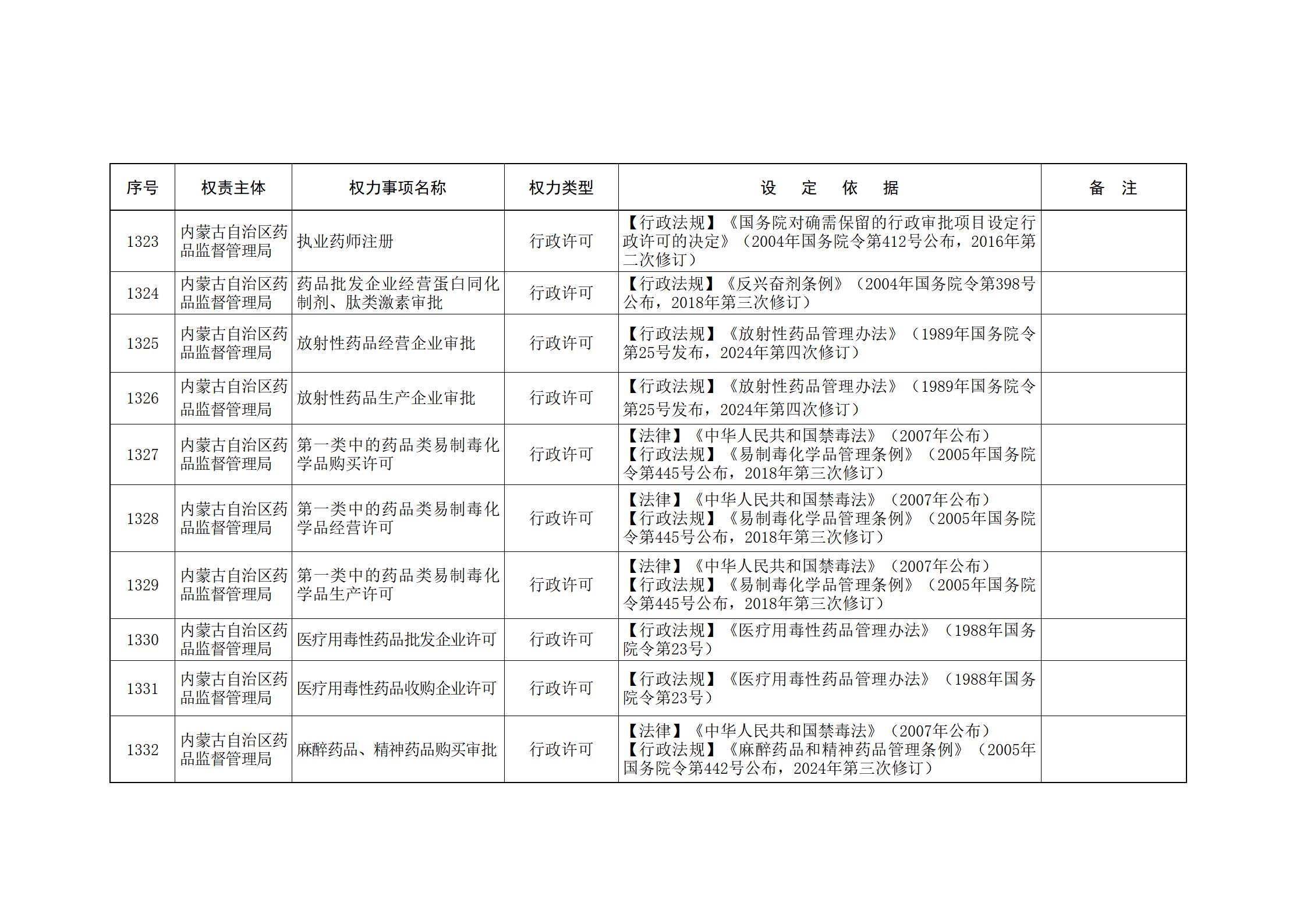 内蒙古自治区人民政府关于印发自治区本级行政权力清单保留目录(2026年版)和取消下放目录的通知_288.jpg