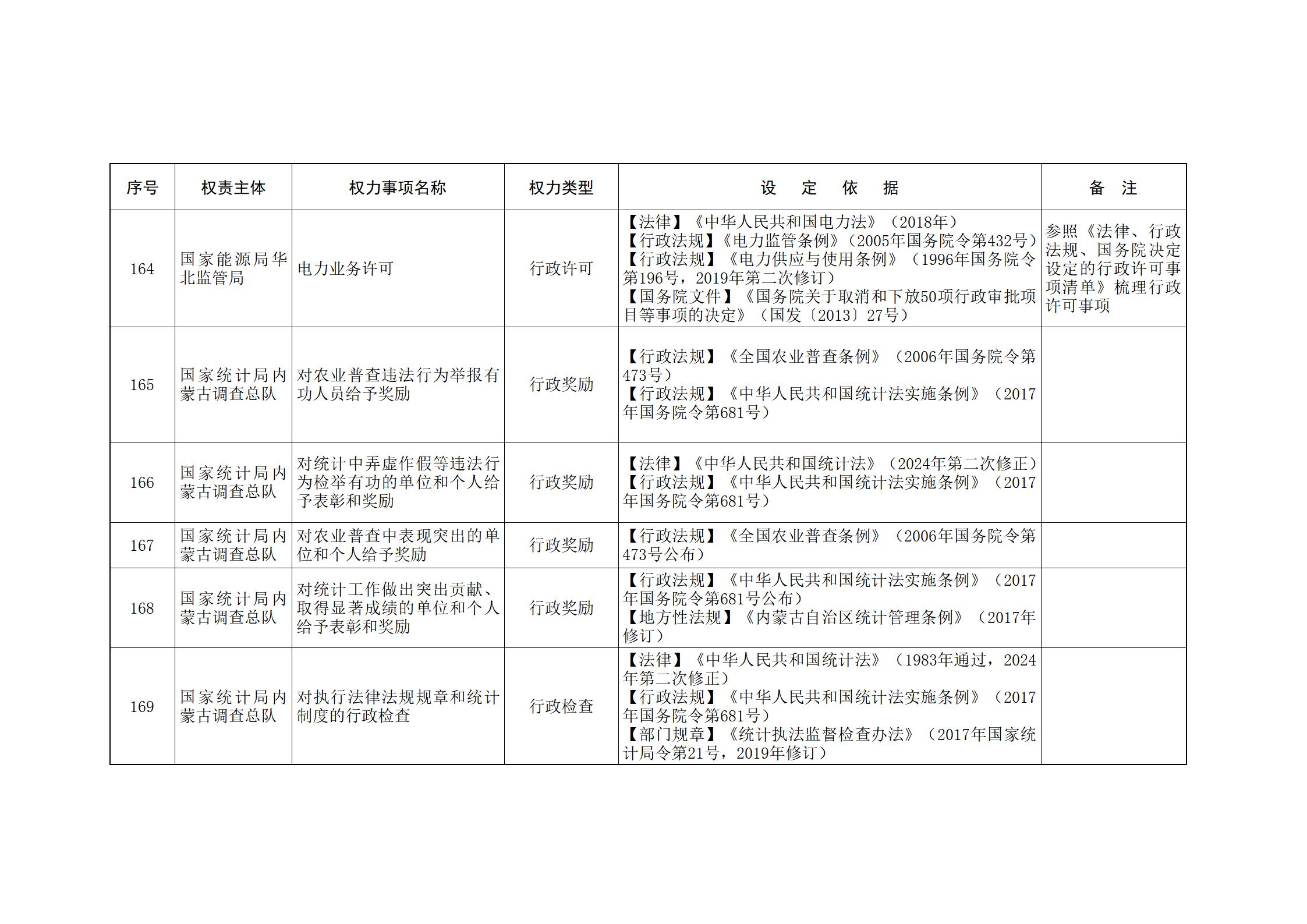 内蒙古自治区人民政府关于印发自治区本级行政权力清单保留目录(2026年版)和取消下放目录的通知_346.jpg