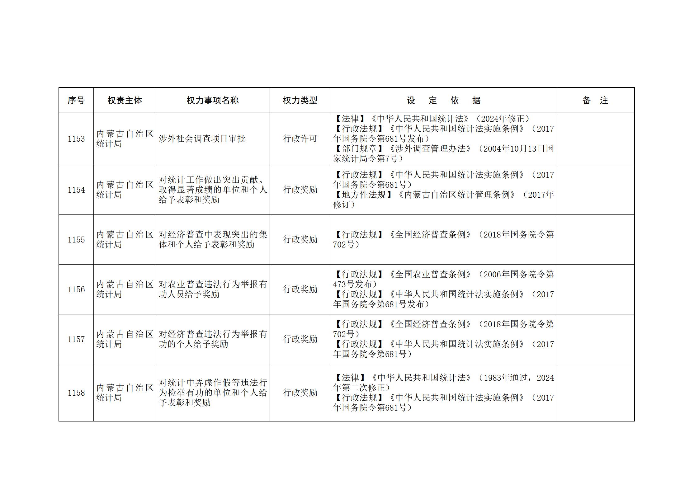内蒙古自治区人民政府关于印发自治区本级行政权力清单保留目录(2026年版)和取消下放目录的通知_256.jpg