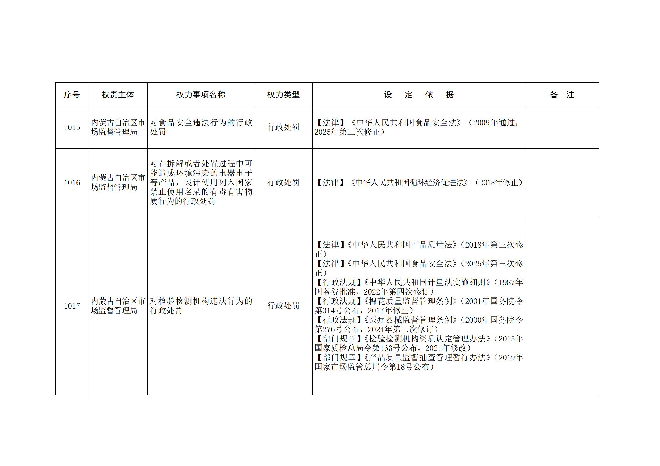 内蒙古自治区人民政府关于印发自治区本级行政权力清单保留目录(2026年版)和取消下放目录的通知_229.jpg