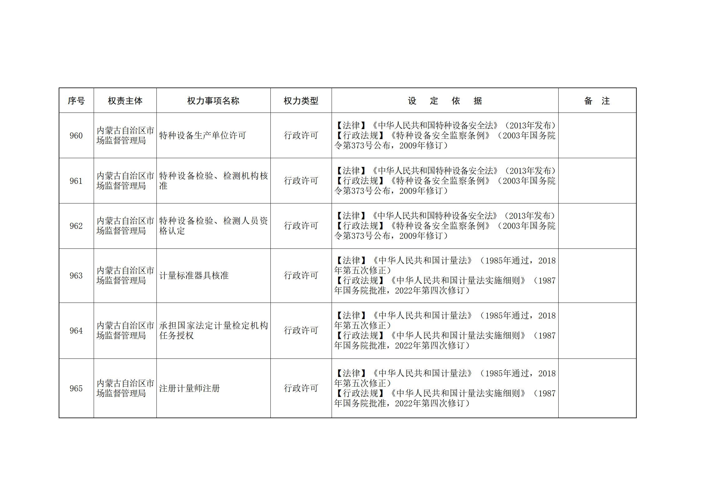 内蒙古自治区人民政府关于印发自治区本级行政权力清单保留目录(2026年版)和取消下放目录的通知_218.jpg