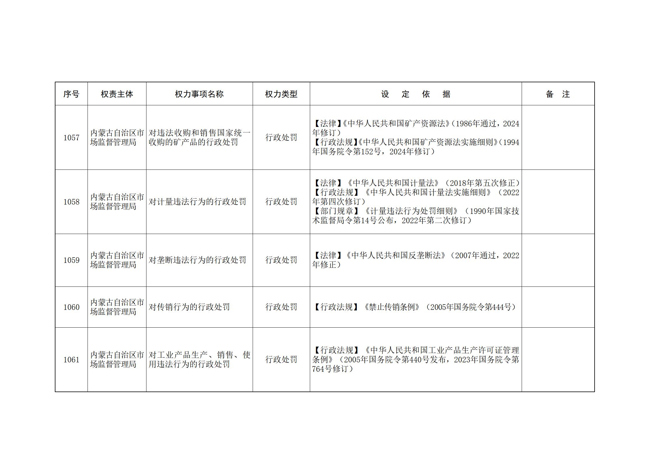 内蒙古自治区人民政府关于印发自治区本级行政权力清单保留目录(2026年版)和取消下放目录的通知_238.jpg