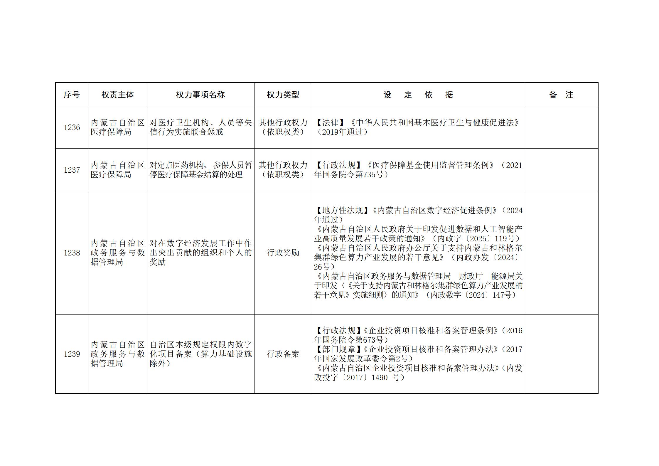 内蒙古自治区人民政府关于印发自治区本级行政权力清单保留目录(2026年版)和取消下放目录的通知_272.jpg