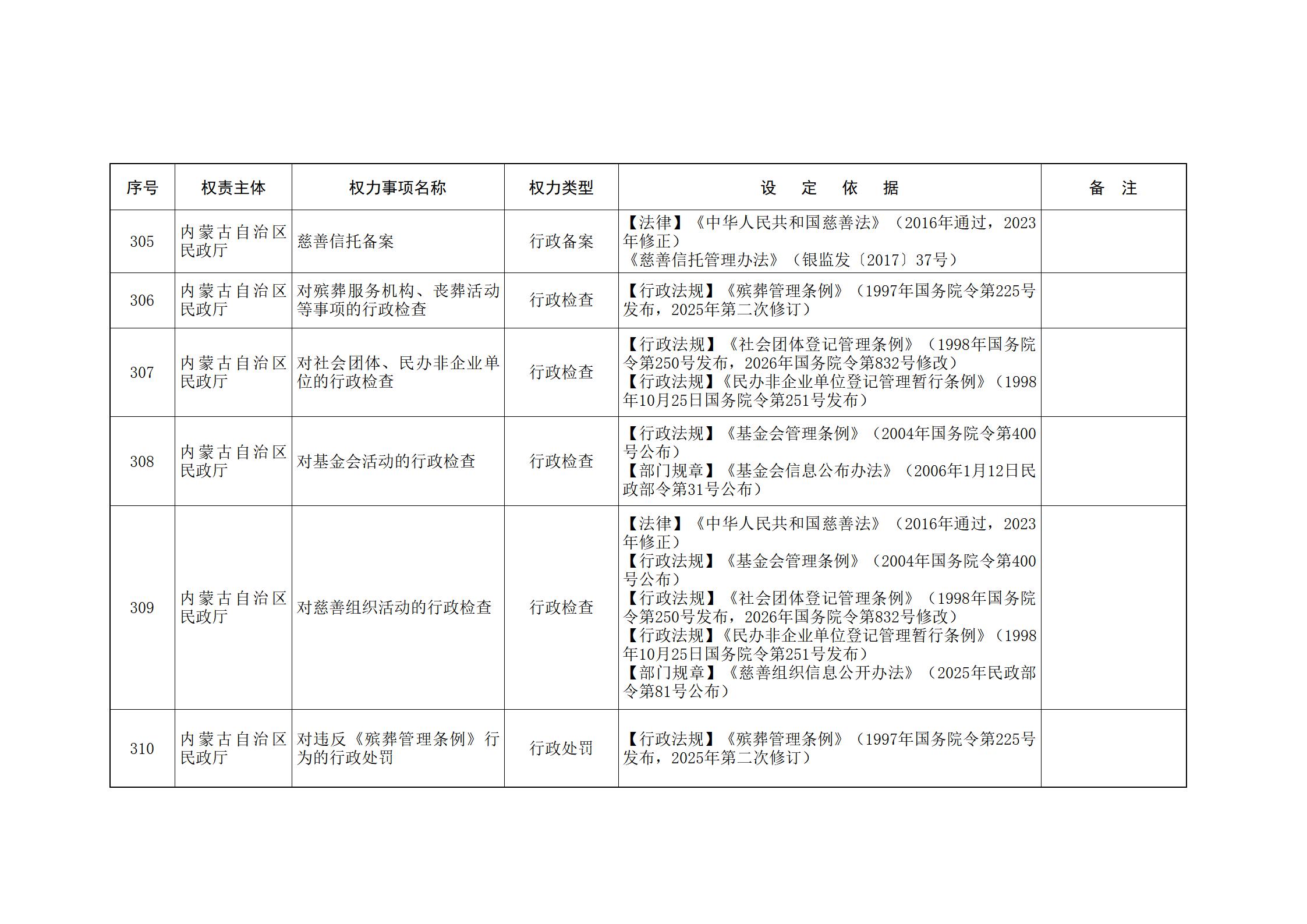 内蒙古自治区人民政府关于印发自治区本级行政权力清单保留目录(2026年版)和取消下放目录的通知_101.jpg