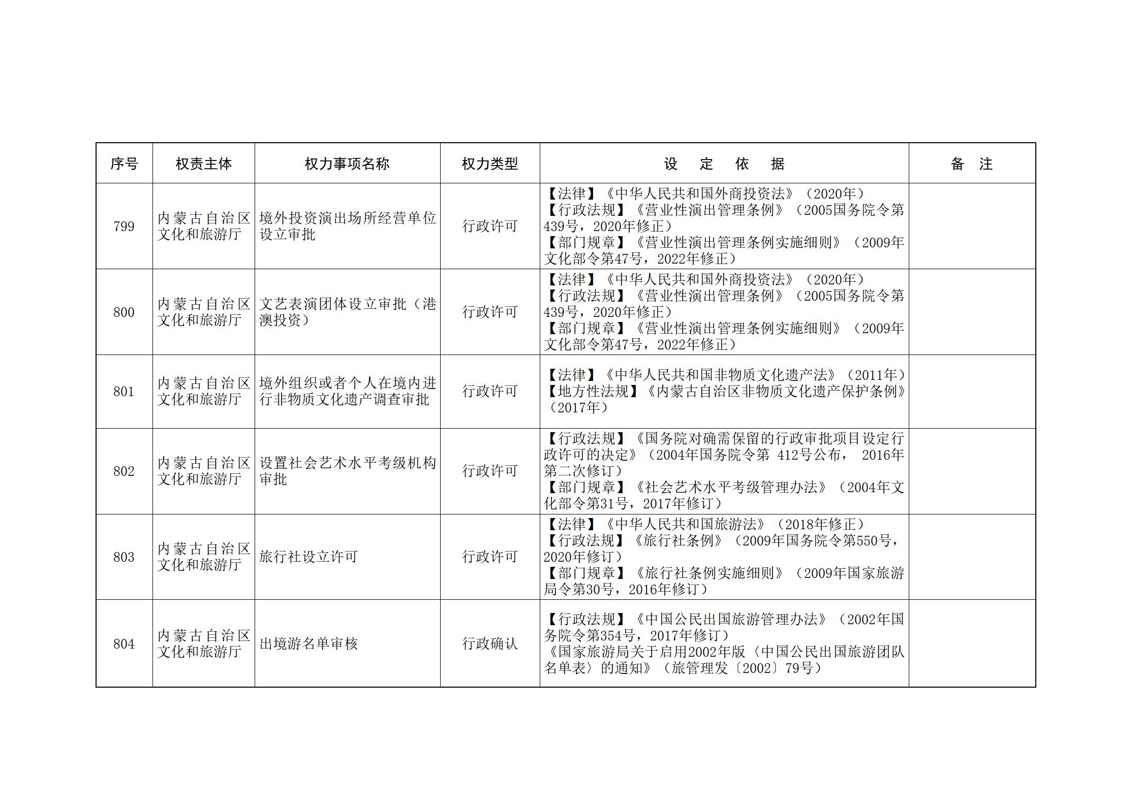 内蒙古自治区人民政府关于印发自治区本级行政权力清单保留目录(2026年版)和取消下放目录的通知_187.jpg