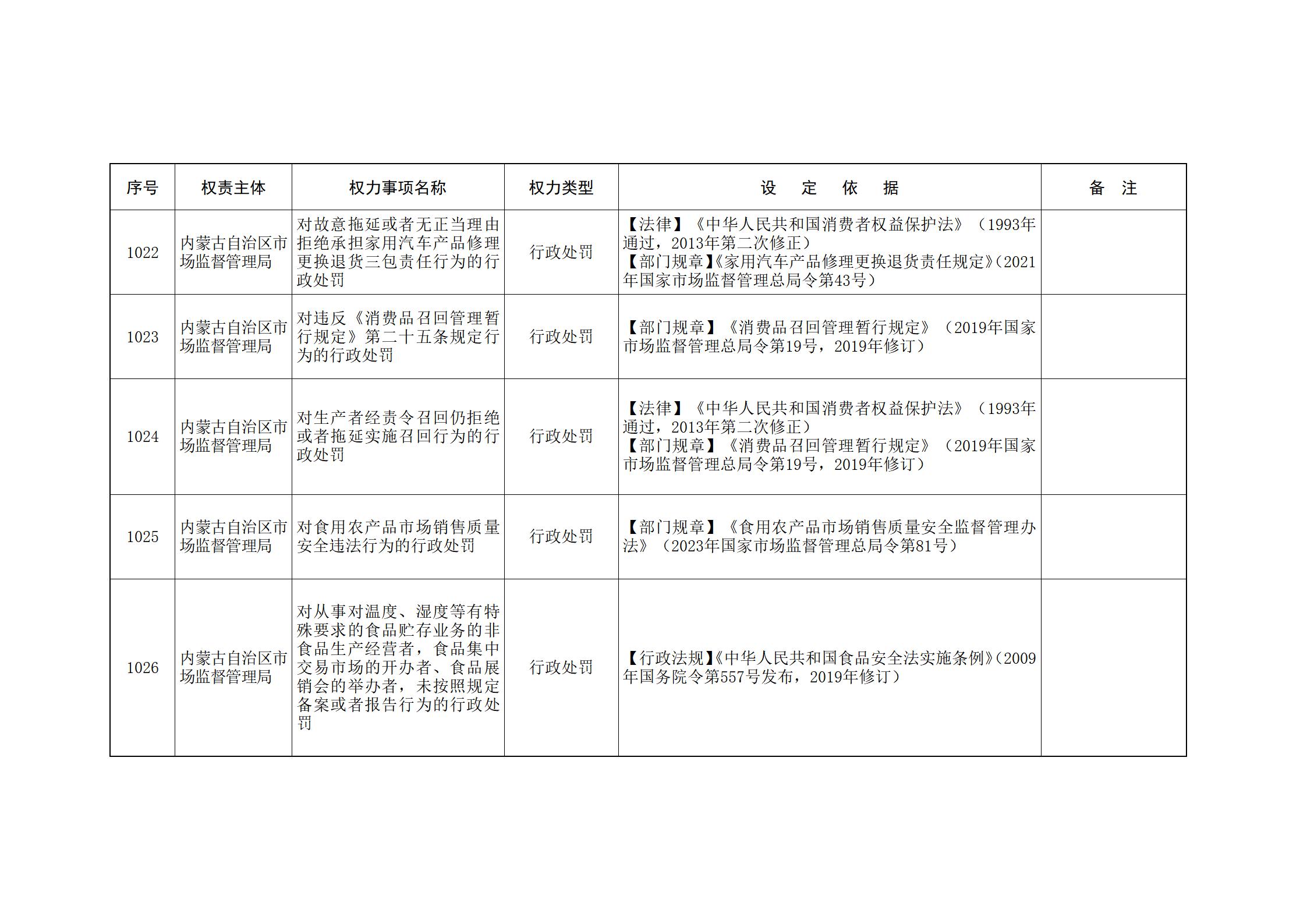 内蒙古自治区人民政府关于印发自治区本级行政权力清单保留目录(2026年版)和取消下放目录的通知_231.jpg