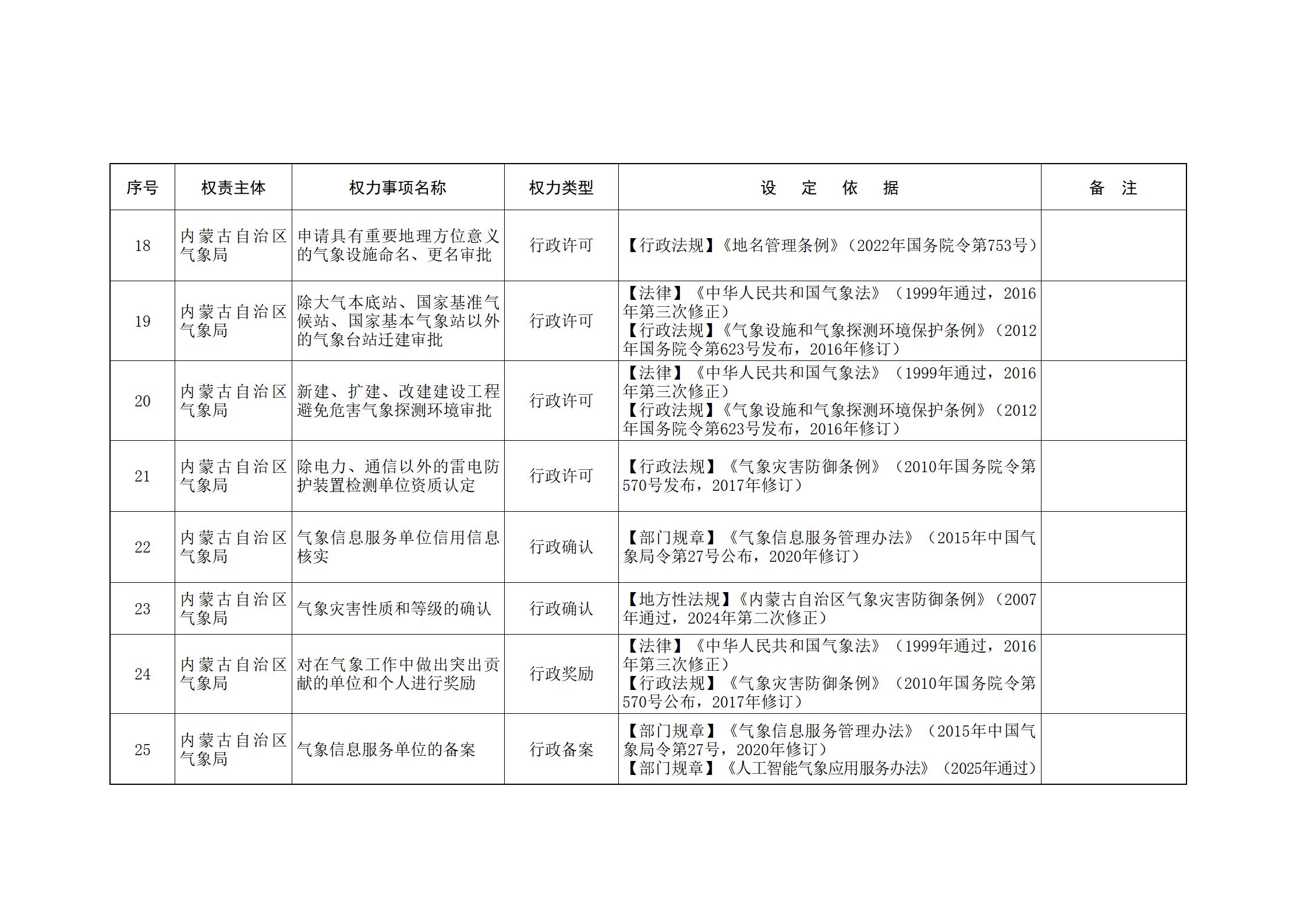内蒙古自治区人民政府关于印发自治区本级行政权力清单保留目录(2026年版)和取消下放目录的通知_322.jpg