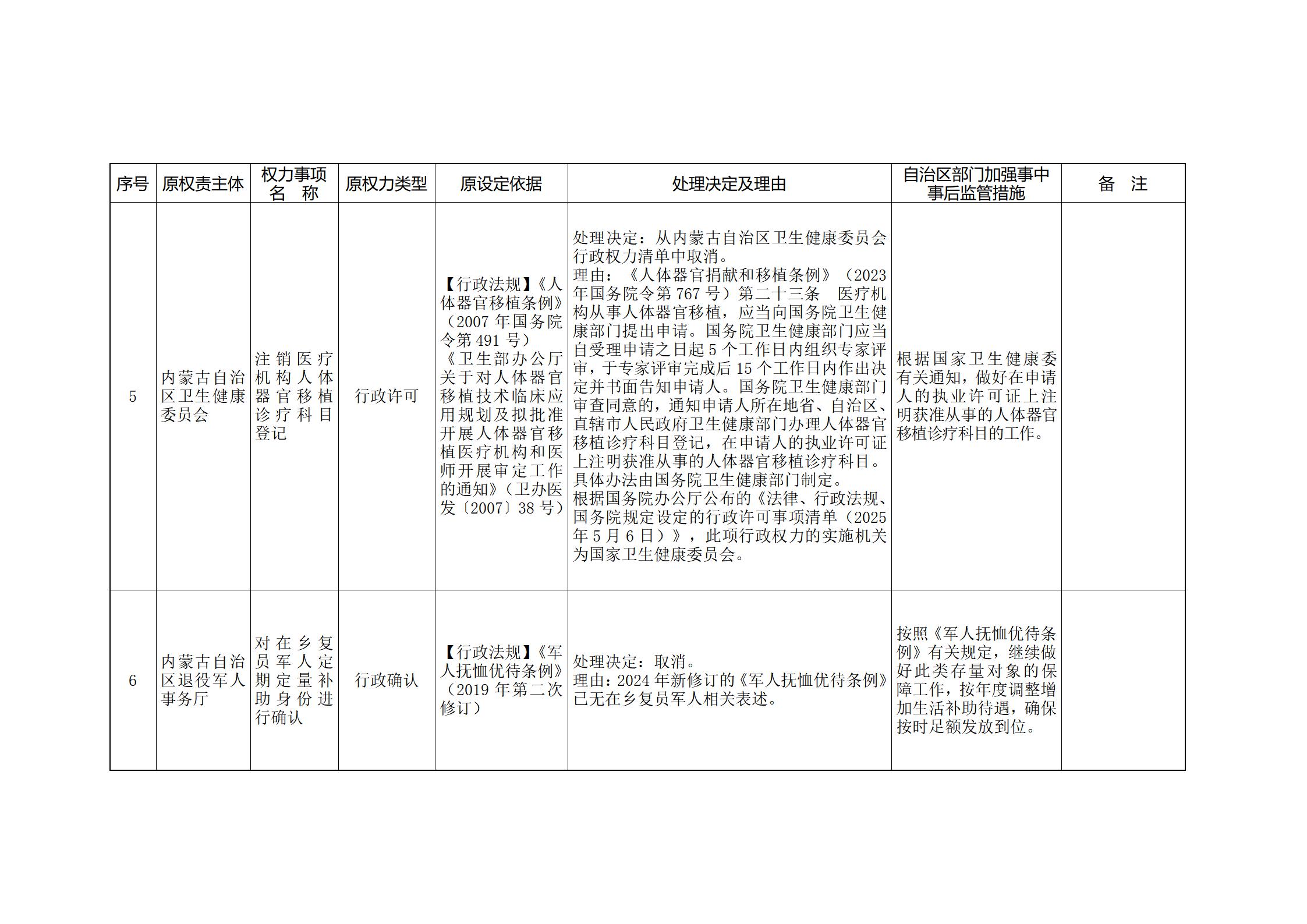内蒙古自治区人民政府关于印发自治区本级行政权力清单保留目录(2026年版)和取消下放目录的通知_353.jpg