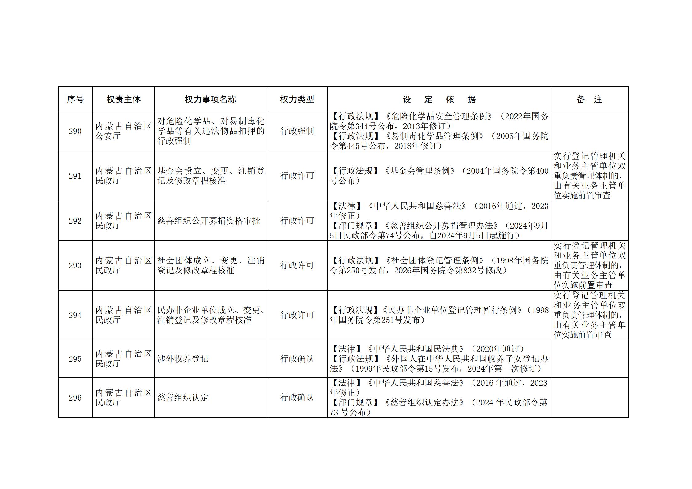 内蒙古自治区人民政府关于印发自治区本级行政权力清单保留目录(2026年版)和取消下放目录的通知_99.jpg