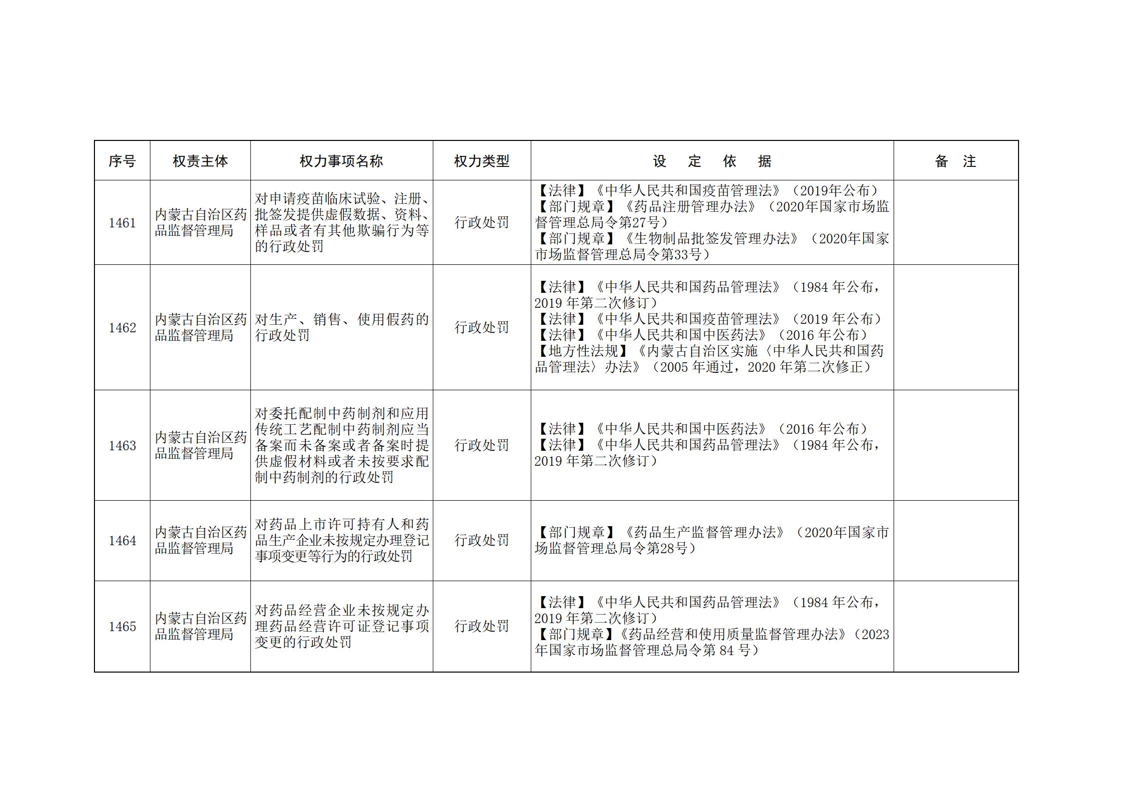内蒙古自治区人民政府关于印发自治区本级行政权力清单保留目录(2026年版)和取消下放目录的通知_311.jpg