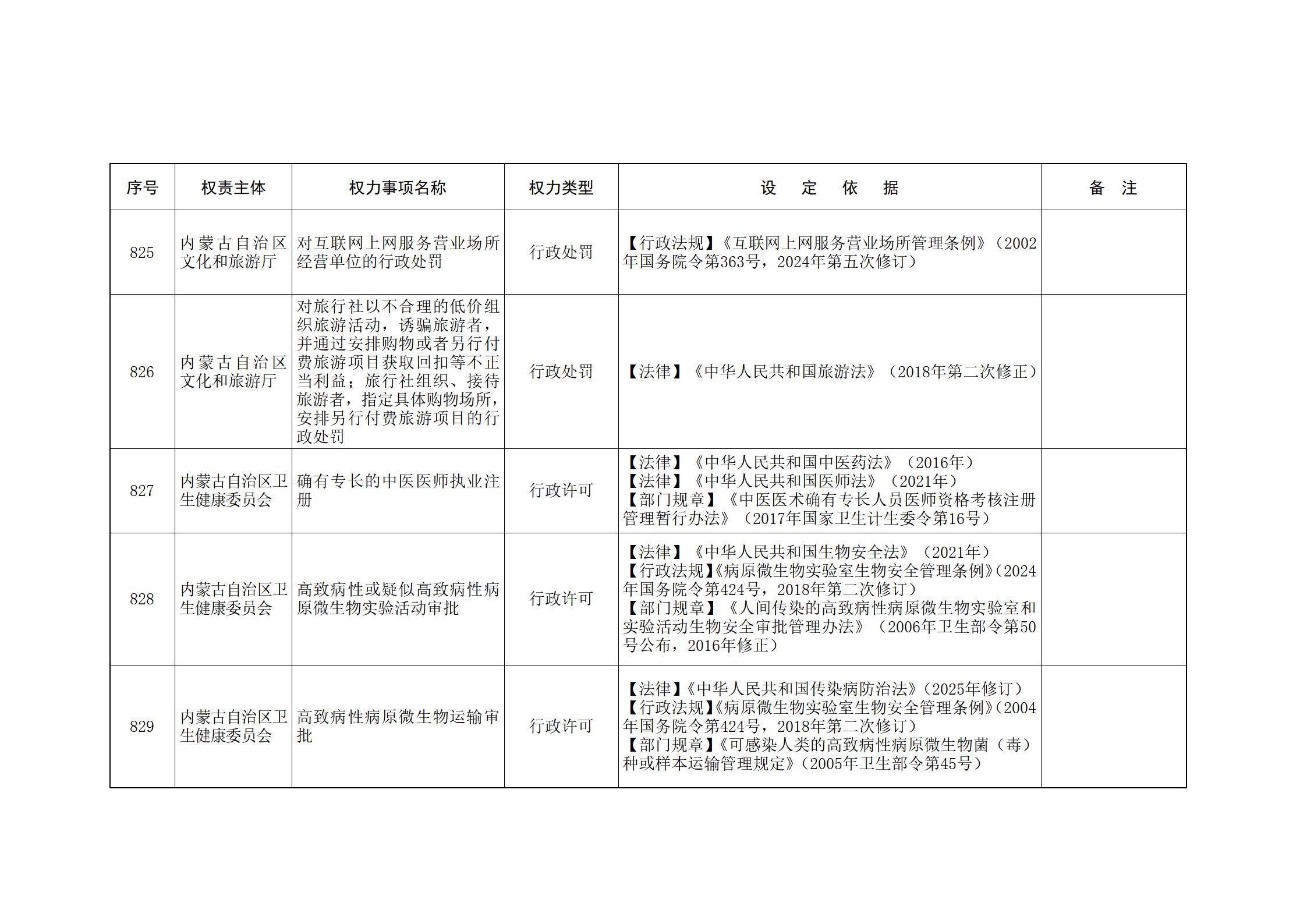 内蒙古自治区人民政府关于印发自治区本级行政权力清单保留目录(2026年版)和取消下放目录的通知_192.jpg