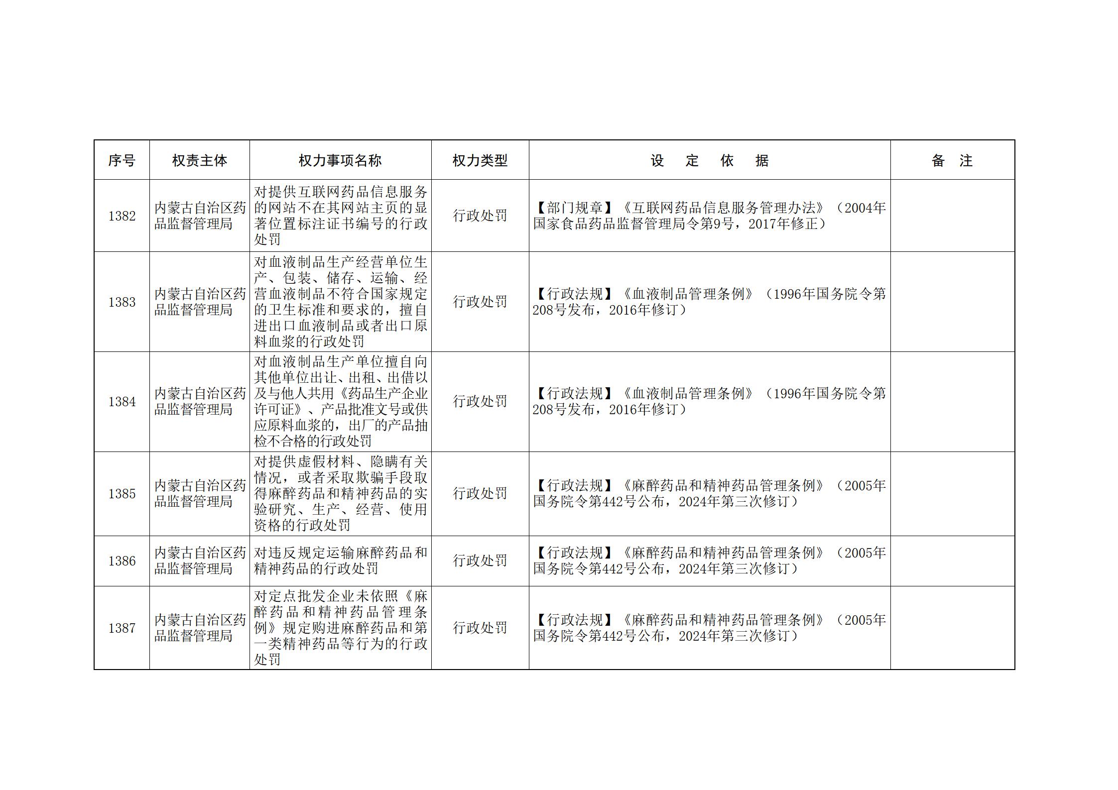 内蒙古自治区人民政府关于印发自治区本级行政权力清单保留目录(2026年版)和取消下放目录的通知_298.jpg