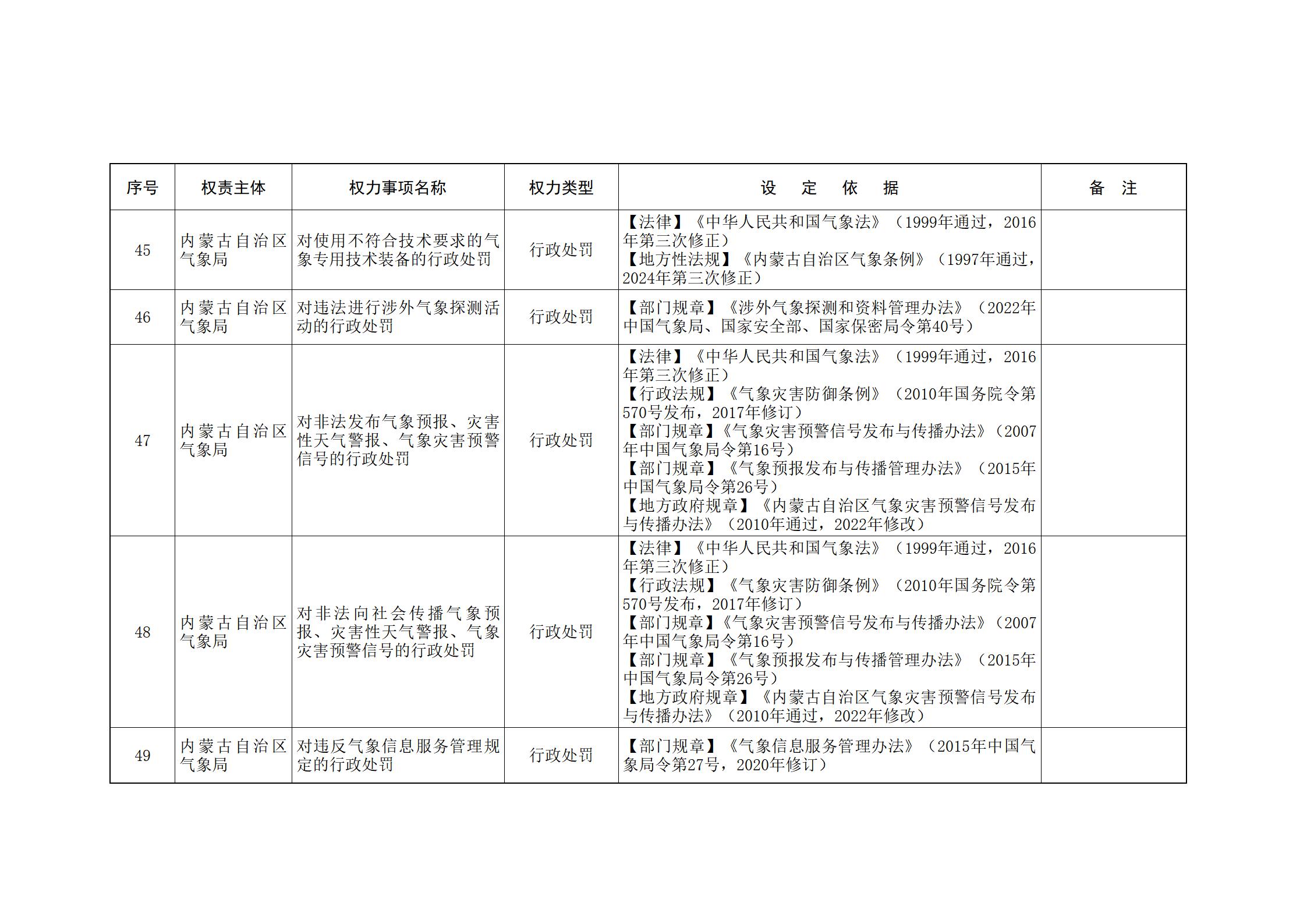 内蒙古自治区人民政府关于印发自治区本级行政权力清单保留目录(2026年版)和取消下放目录的通知_326.jpg