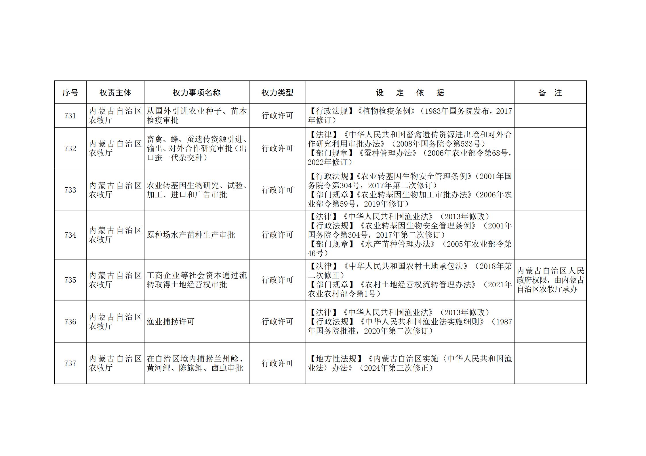 内蒙古自治区人民政府关于印发自治区本级行政权力清单保留目录(2026年版)和取消下放目录的通知_177.jpg