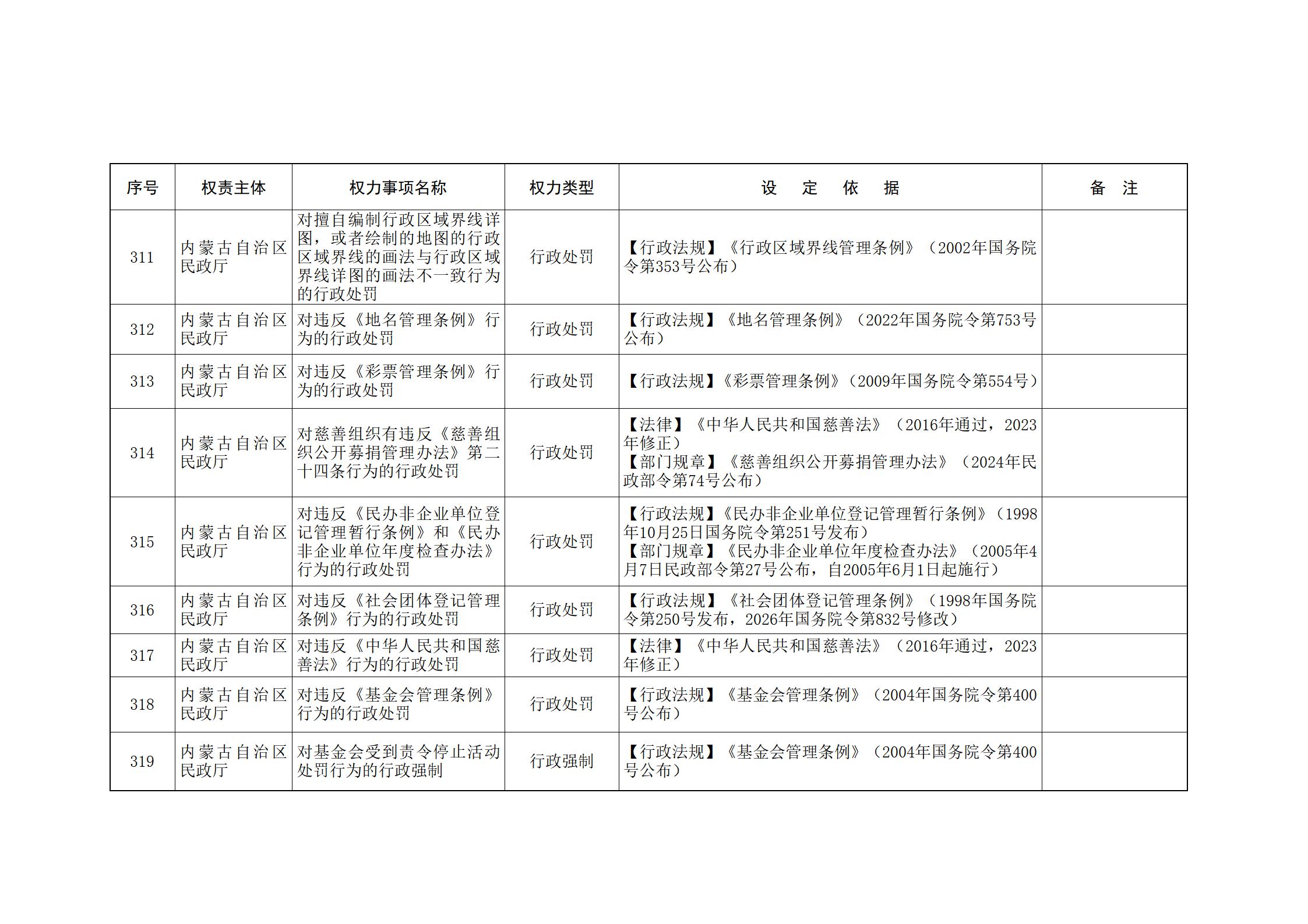 内蒙古自治区人民政府关于印发自治区本级行政权力清单保留目录(2026年版)和取消下放目录的通知_102.jpg