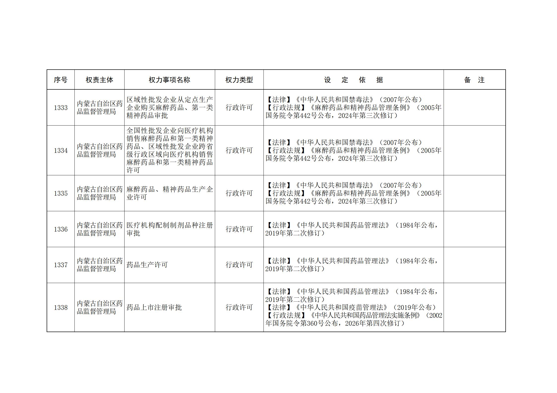 内蒙古自治区人民政府关于印发自治区本级行政权力清单保留目录(2026年版)和取消下放目录的通知_289.jpg