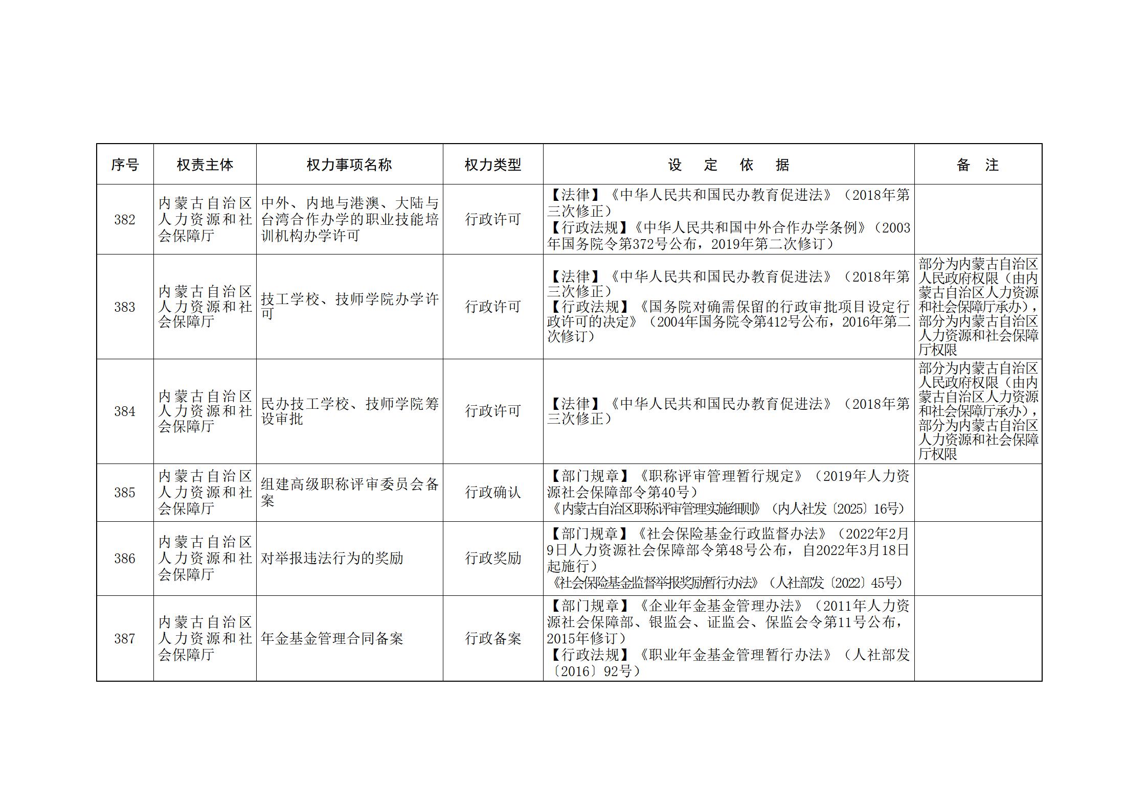 内蒙古自治区人民政府关于印发自治区本级行政权力清单保留目录(2026年版)和取消下放目录的通知_113.jpg