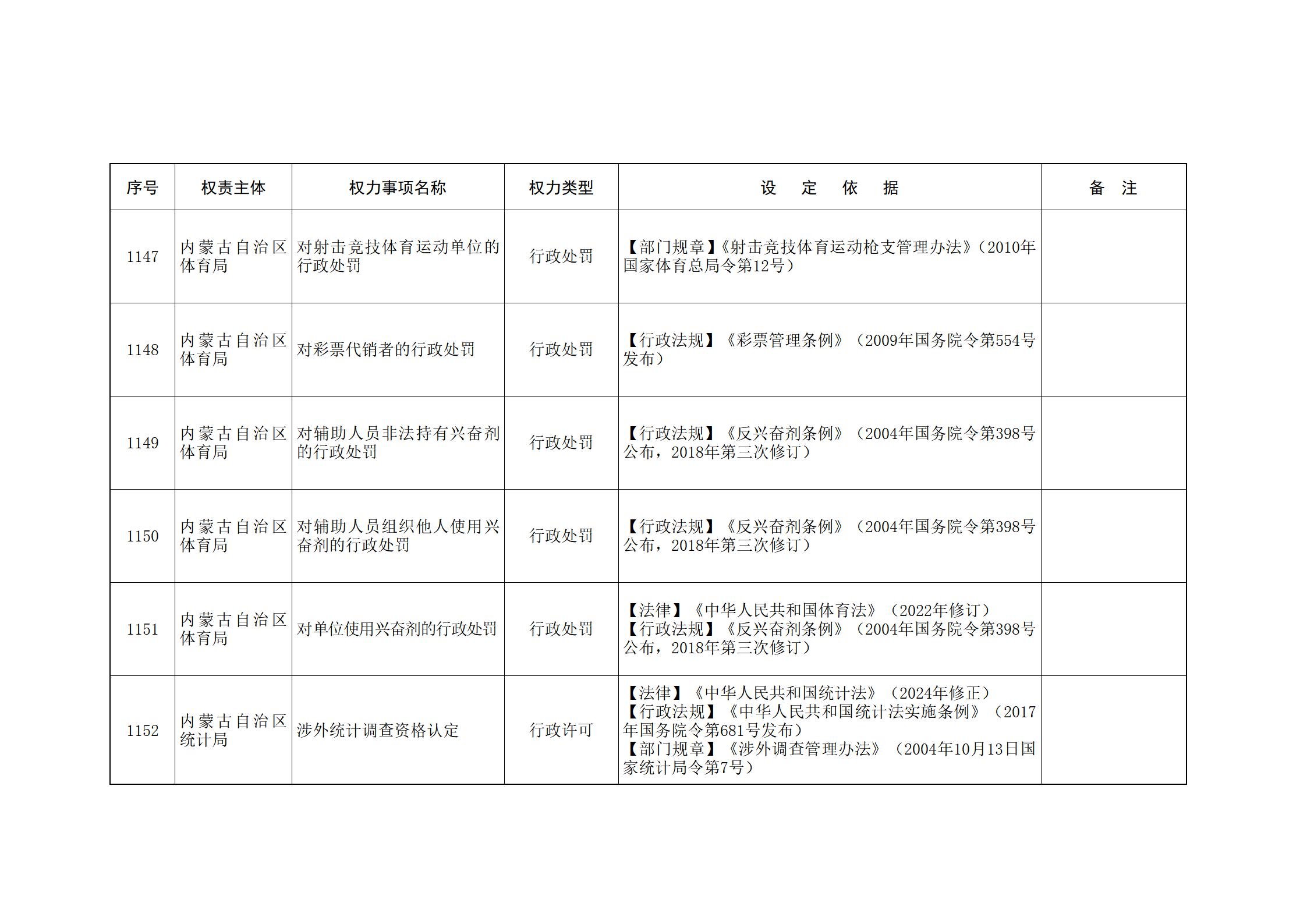 内蒙古自治区人民政府关于印发自治区本级行政权力清单保留目录(2026年版)和取消下放目录的通知_255.jpg