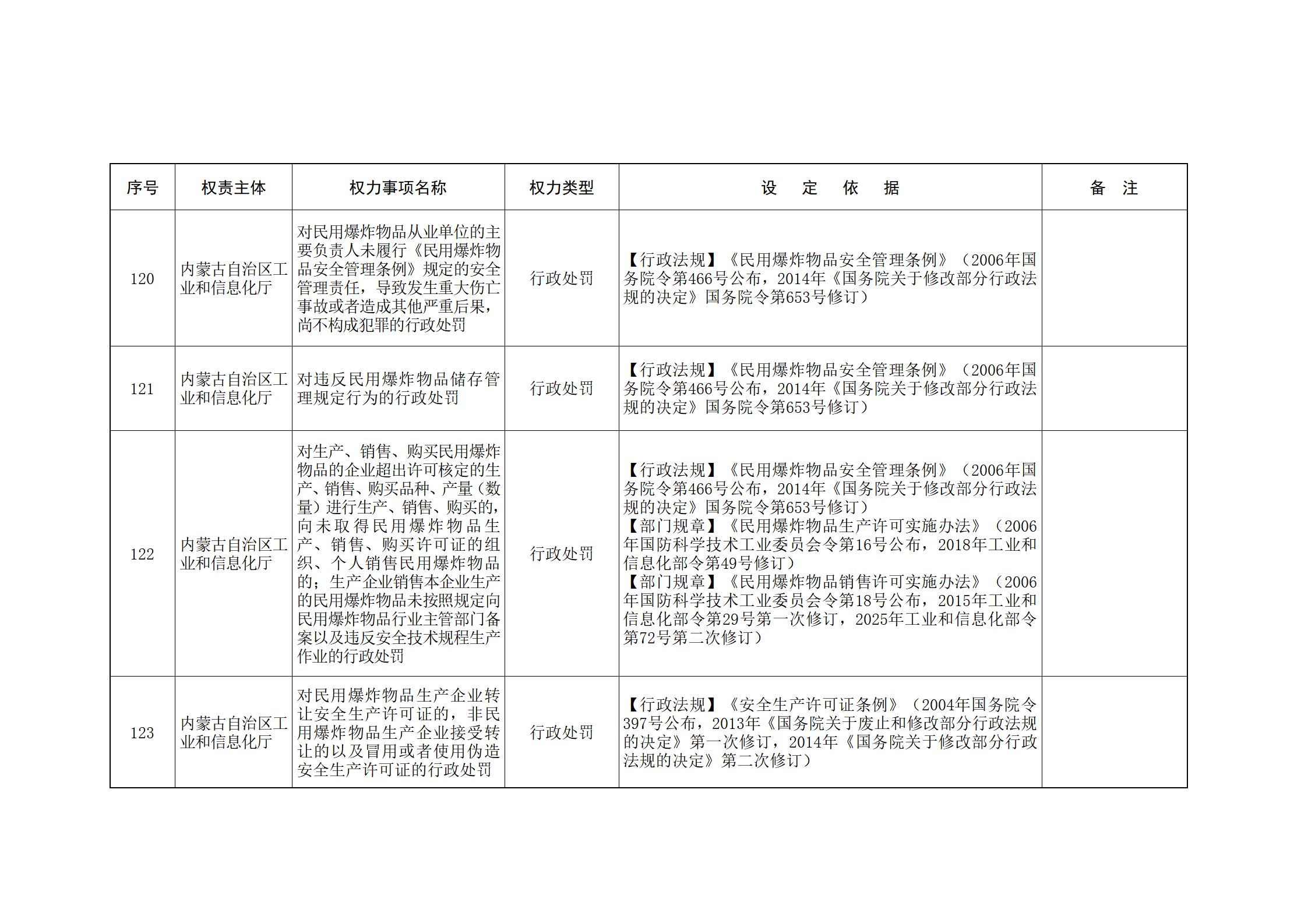 内蒙古自治区人民政府关于印发自治区本级行政权力清单保留目录(2026年版)和取消下放目录的通知_60.jpg