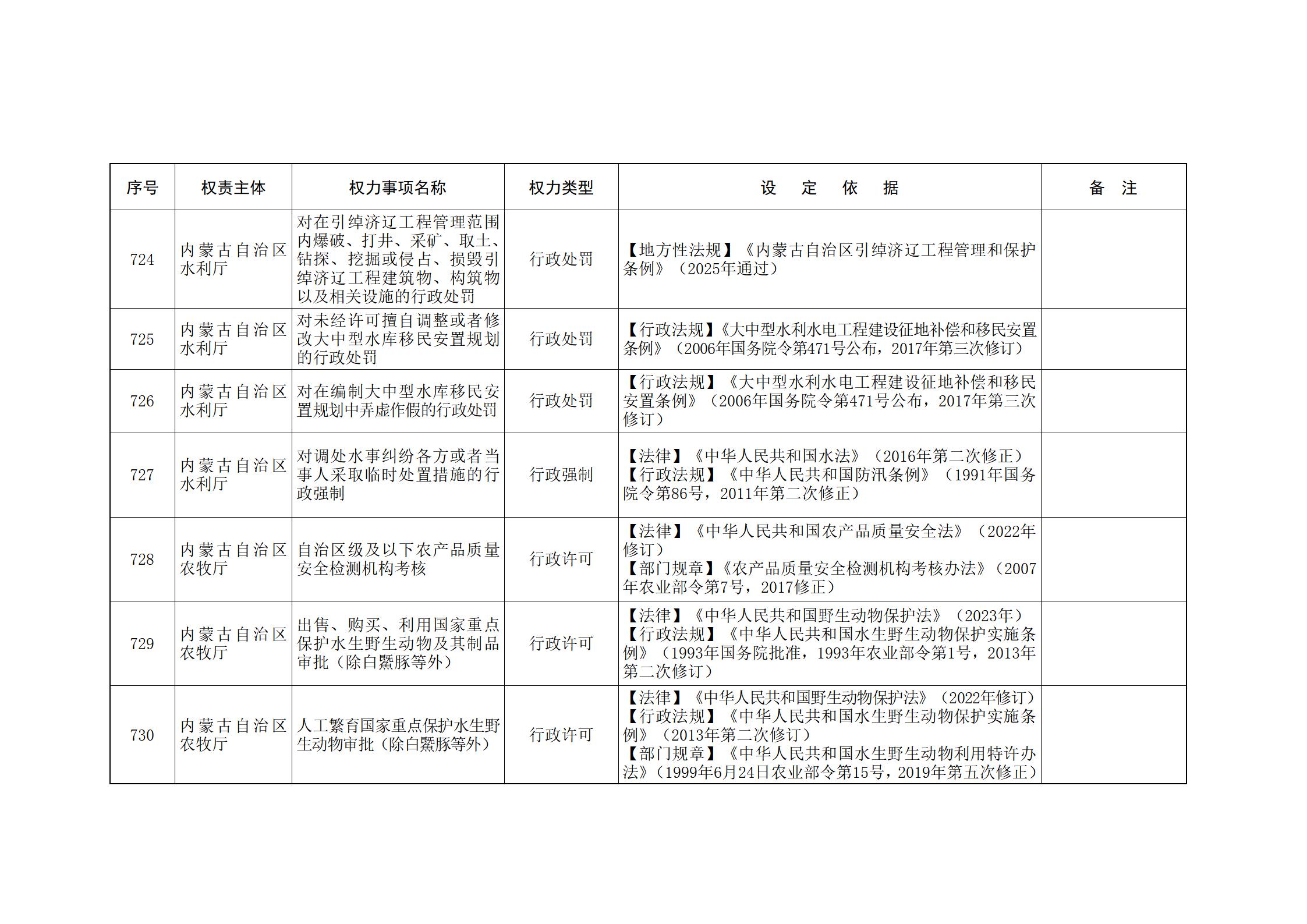 内蒙古自治区人民政府关于印发自治区本级行政权力清单保留目录(2026年版)和取消下放目录的通知_176.jpg