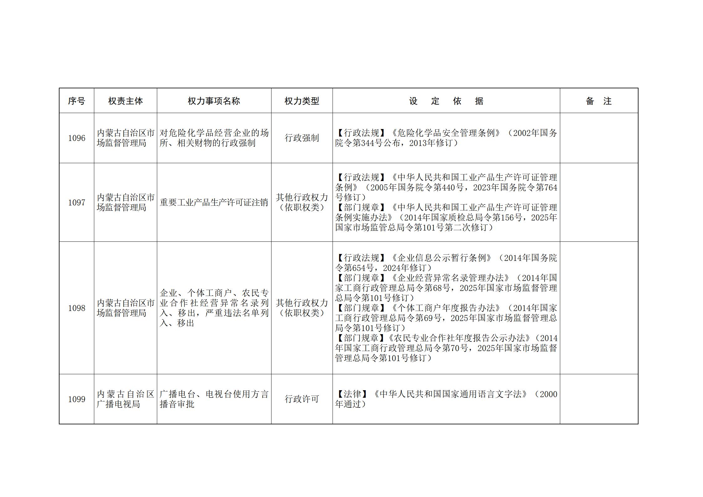 内蒙古自治区人民政府关于印发自治区本级行政权力清单保留目录(2026年版)和取消下放目录的通知_246.jpg