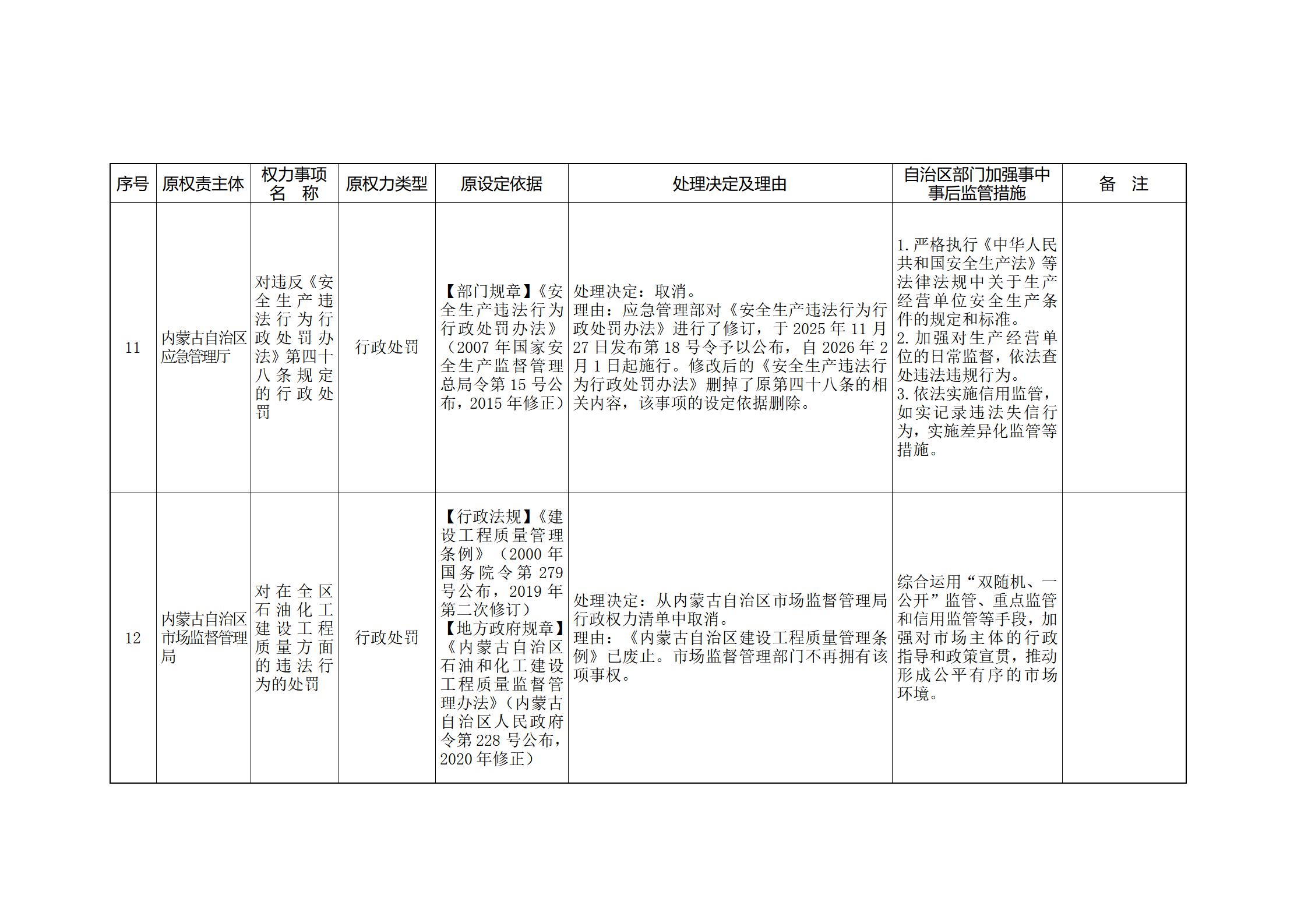内蒙古自治区人民政府关于印发自治区本级行政权力清单保留目录(2026年版)和取消下放目录的通知_356.jpg