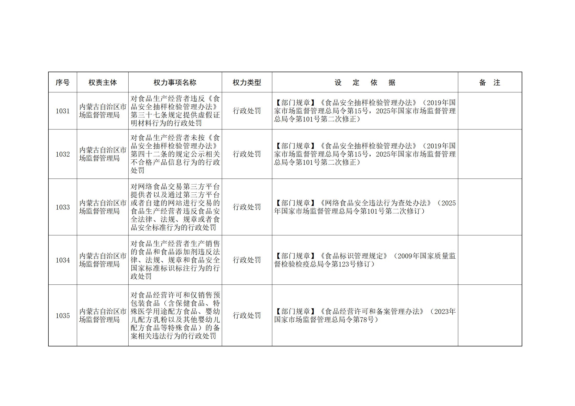 内蒙古自治区人民政府关于印发自治区本级行政权力清单保留目录(2026年版)和取消下放目录的通知_233.jpg