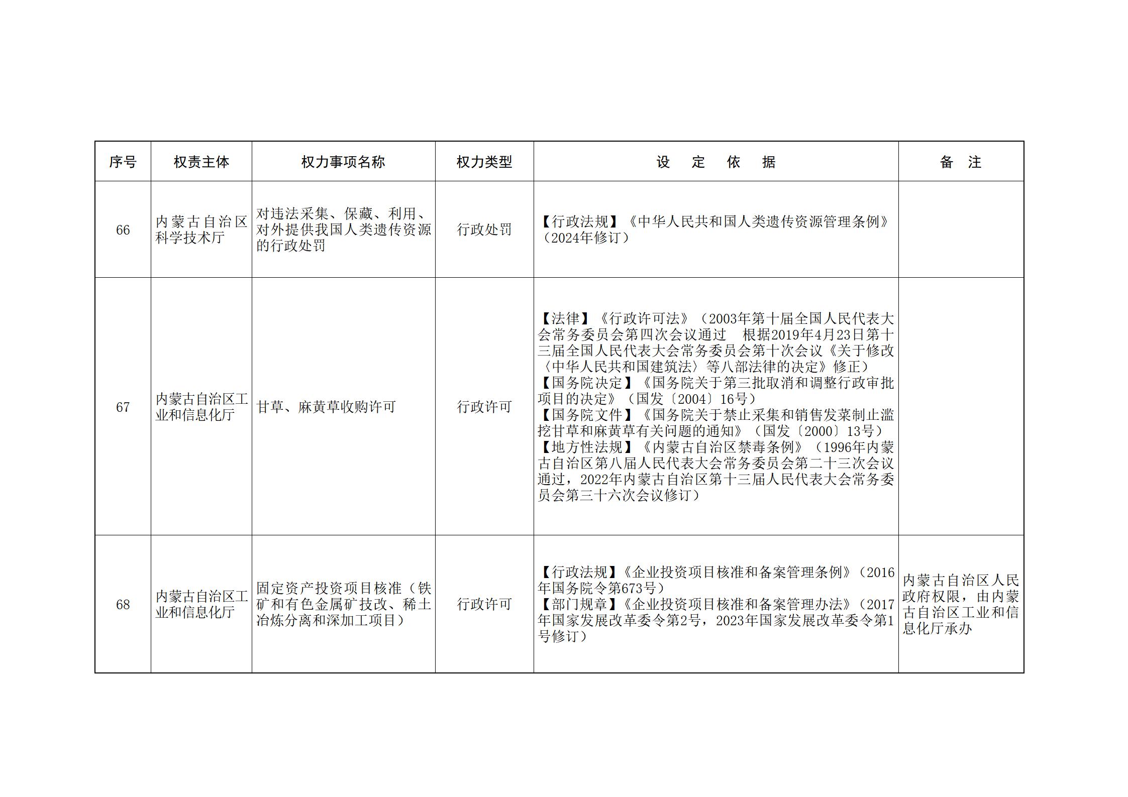 内蒙古自治区人民政府关于印发自治区本级行政权力清单保留目录(2026年版)和取消下放目录的通知_46.jpg